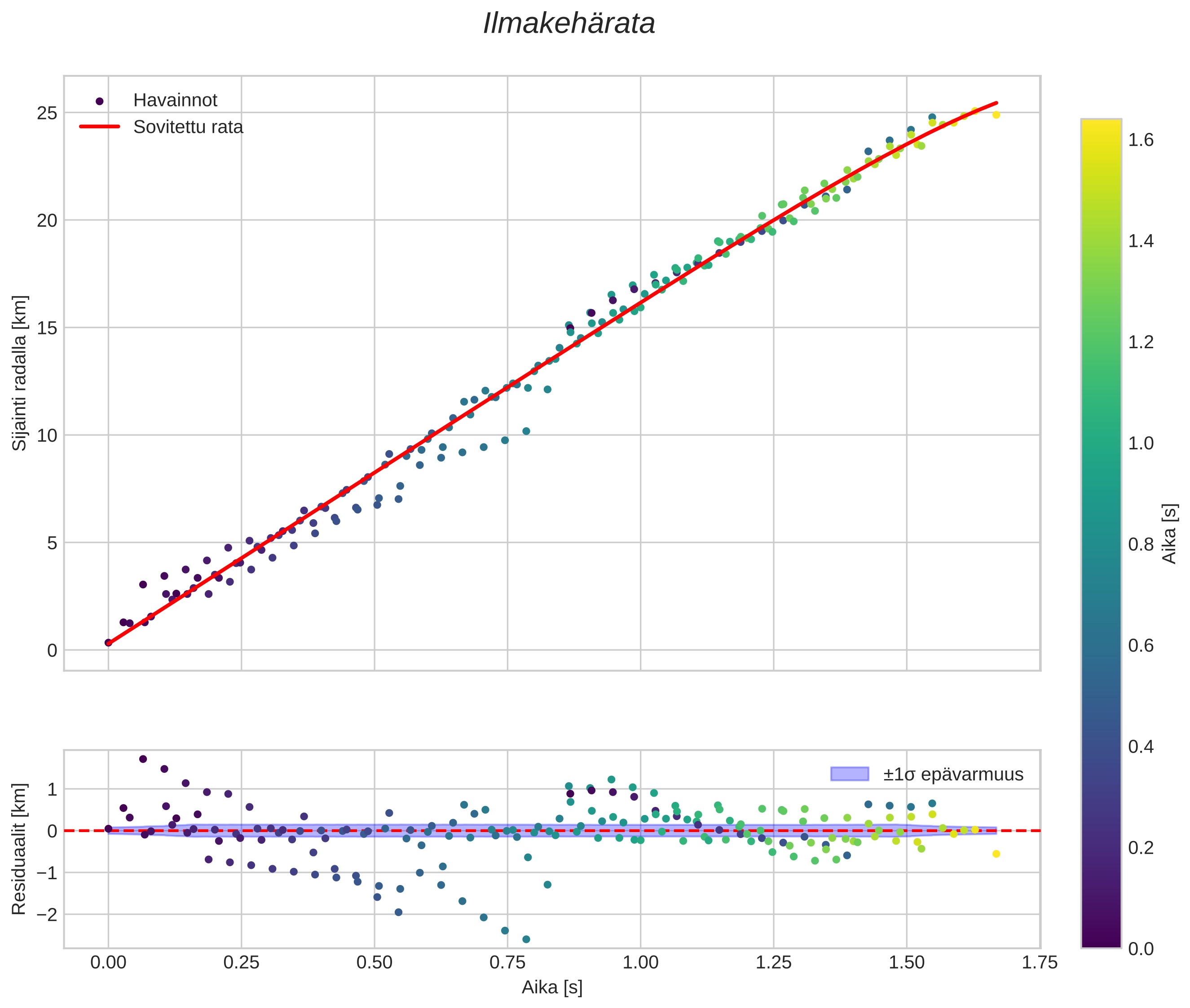 position vs time