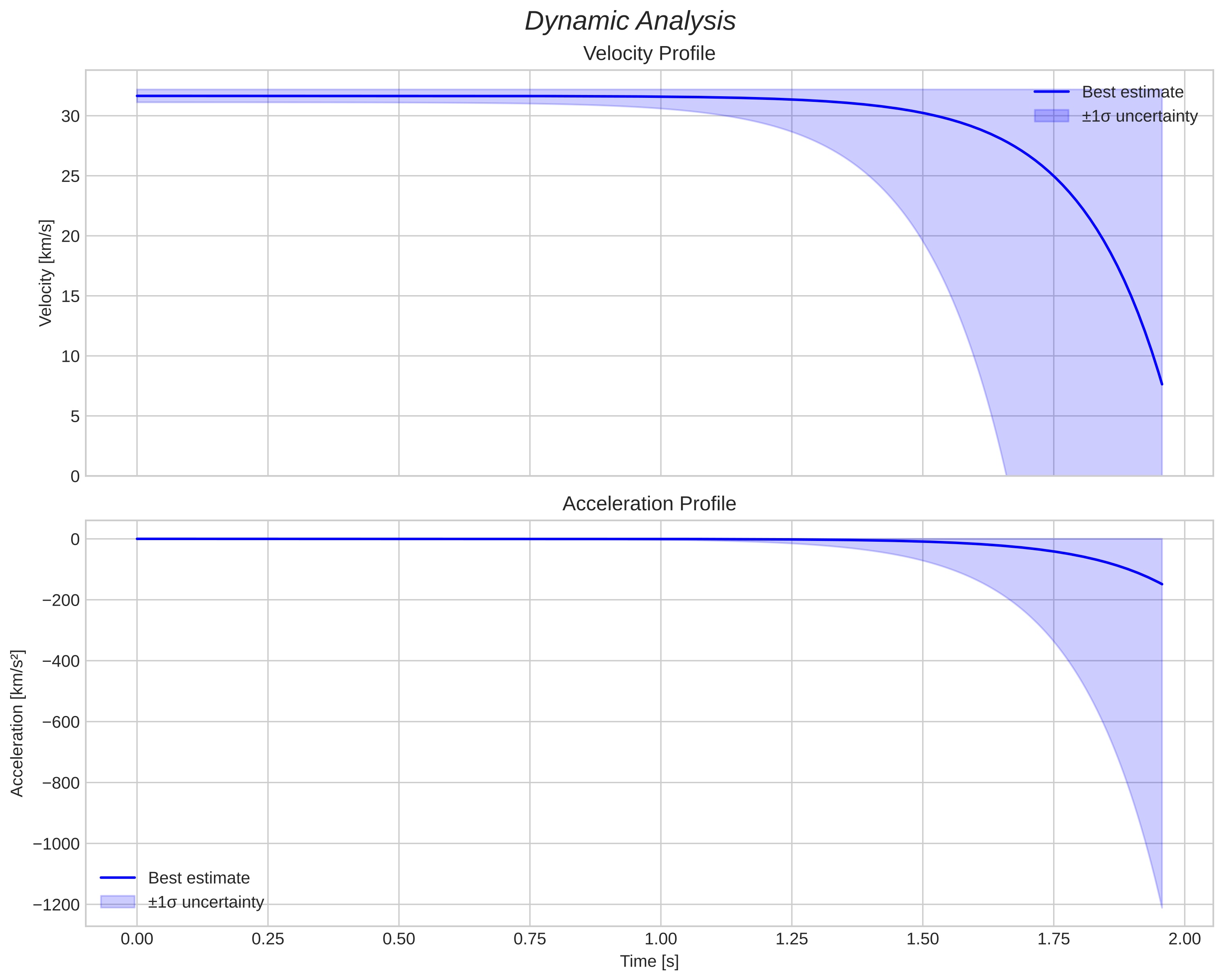 speed and acceleration