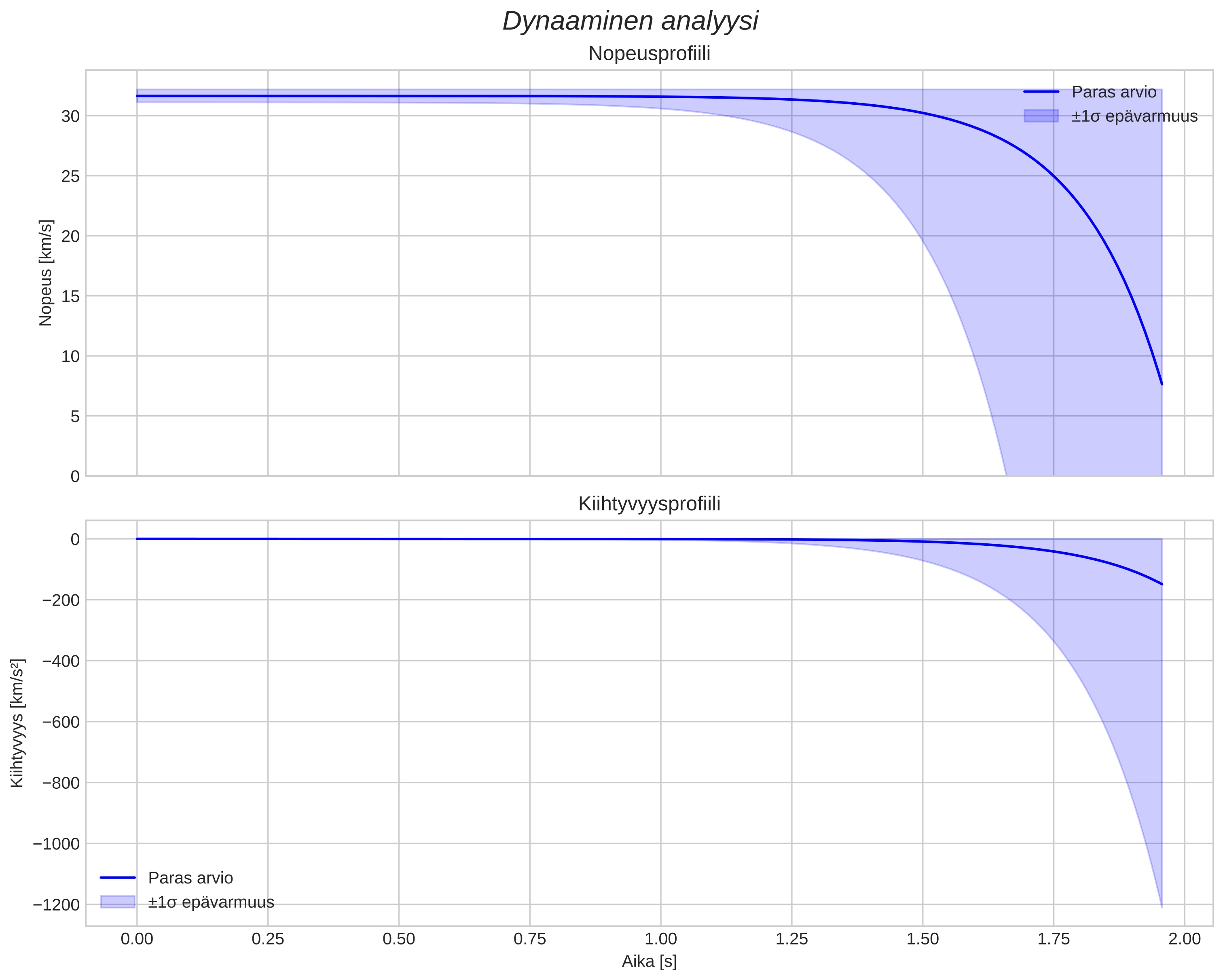 speed and acceleration