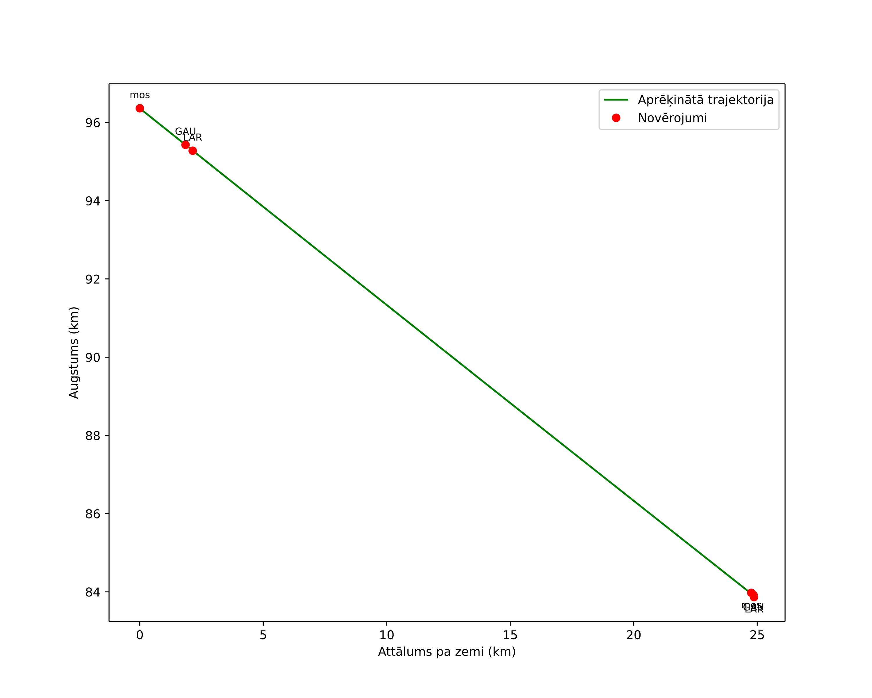 height profile