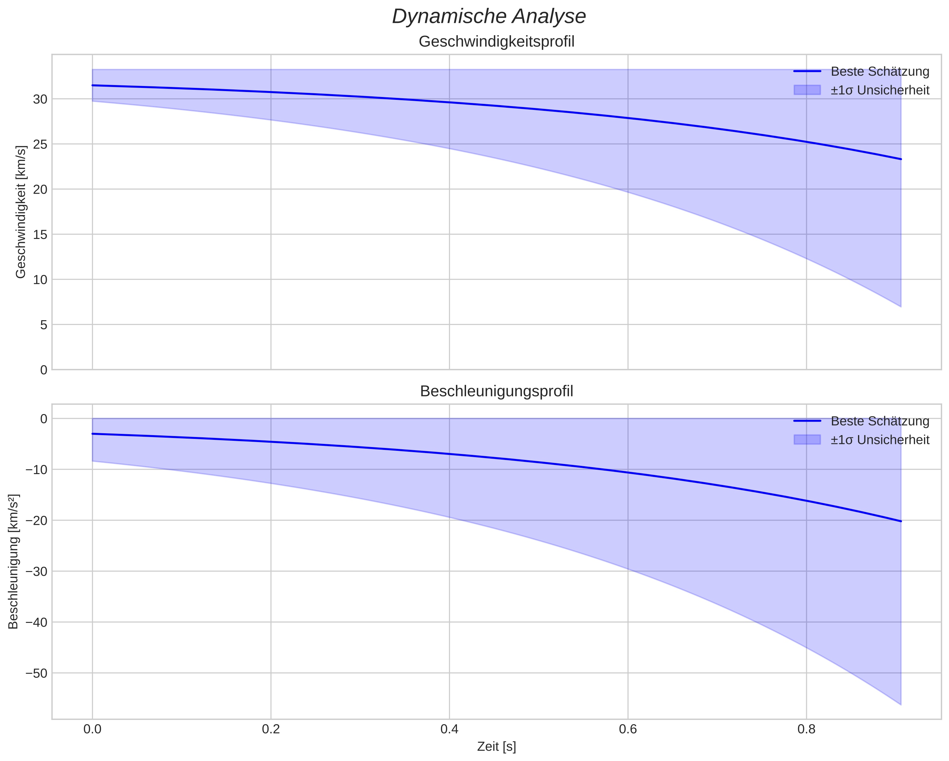 speed and acceleration
