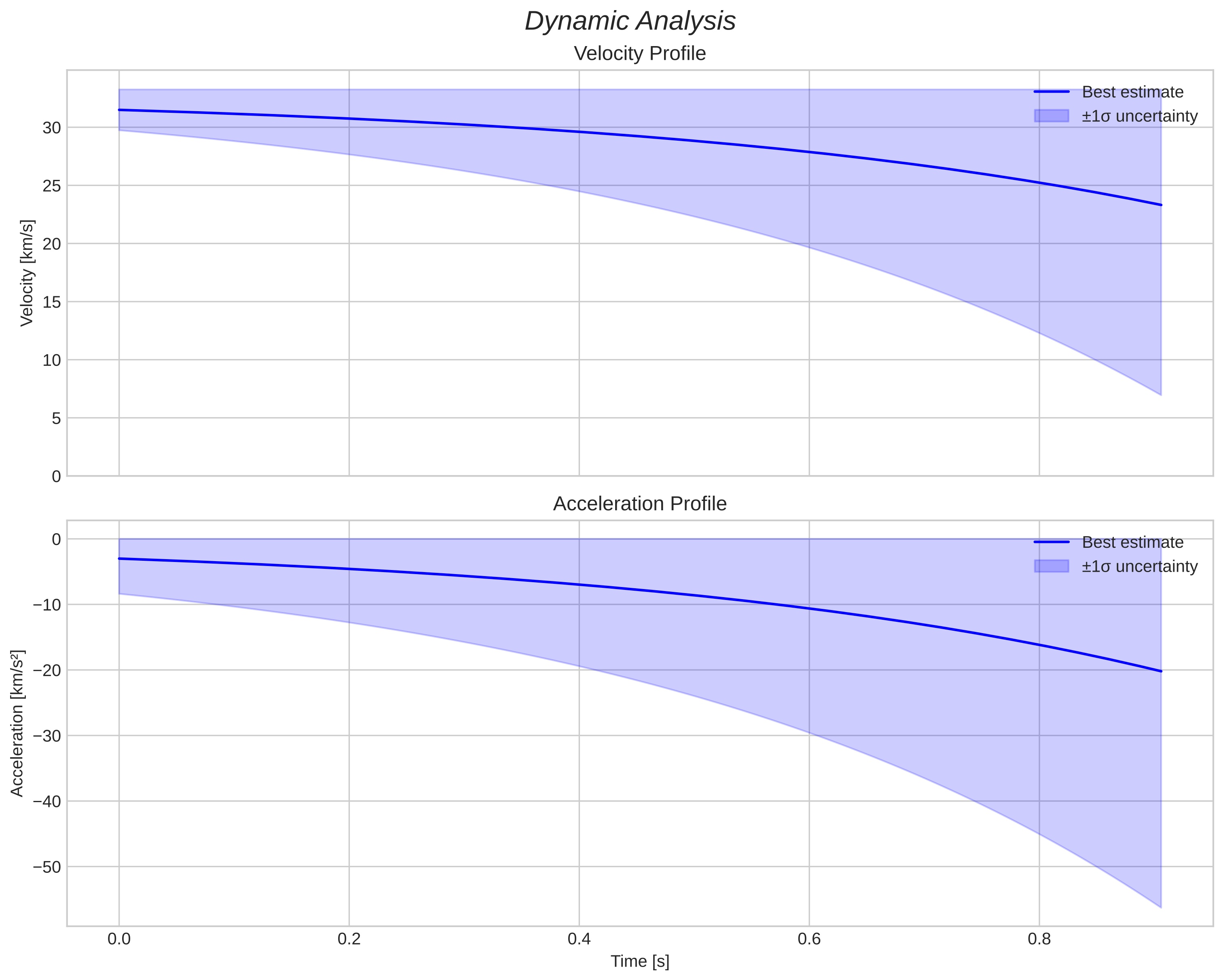 speed and acceleration