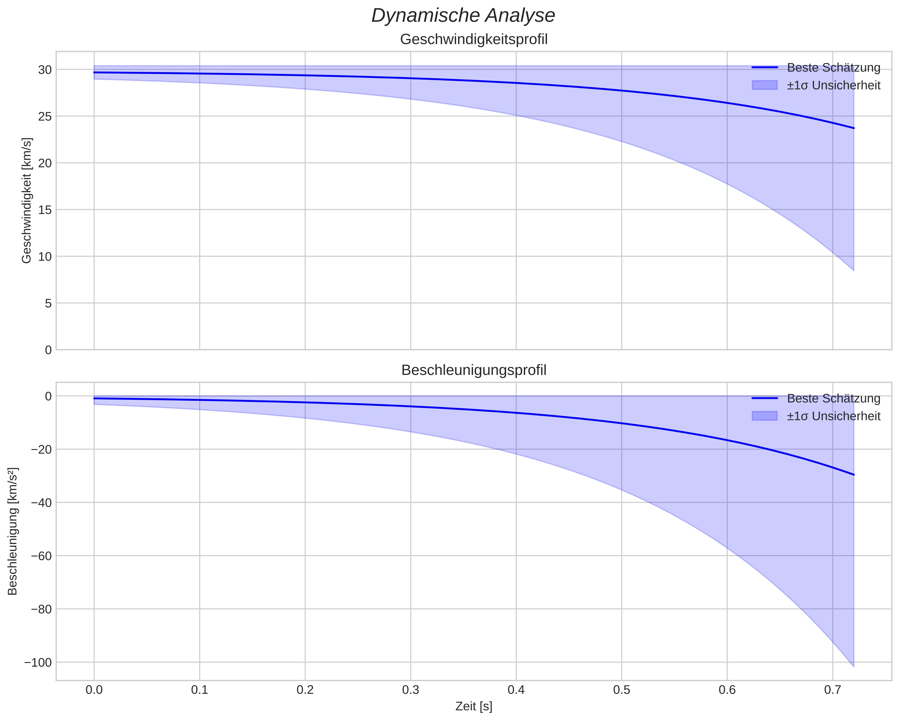 speed and acceleration