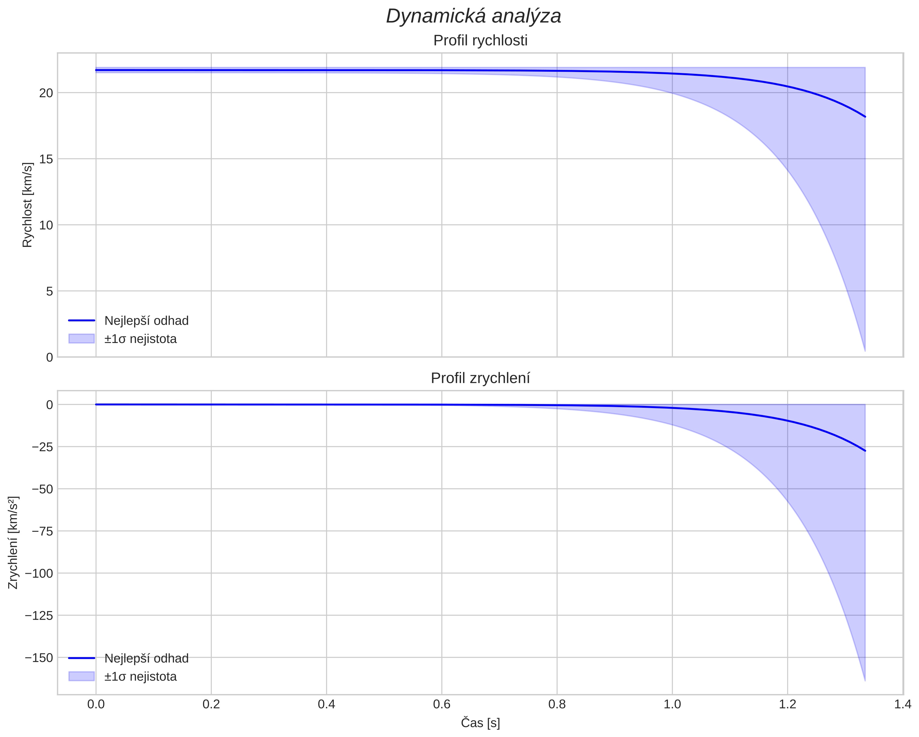 speed and acceleration