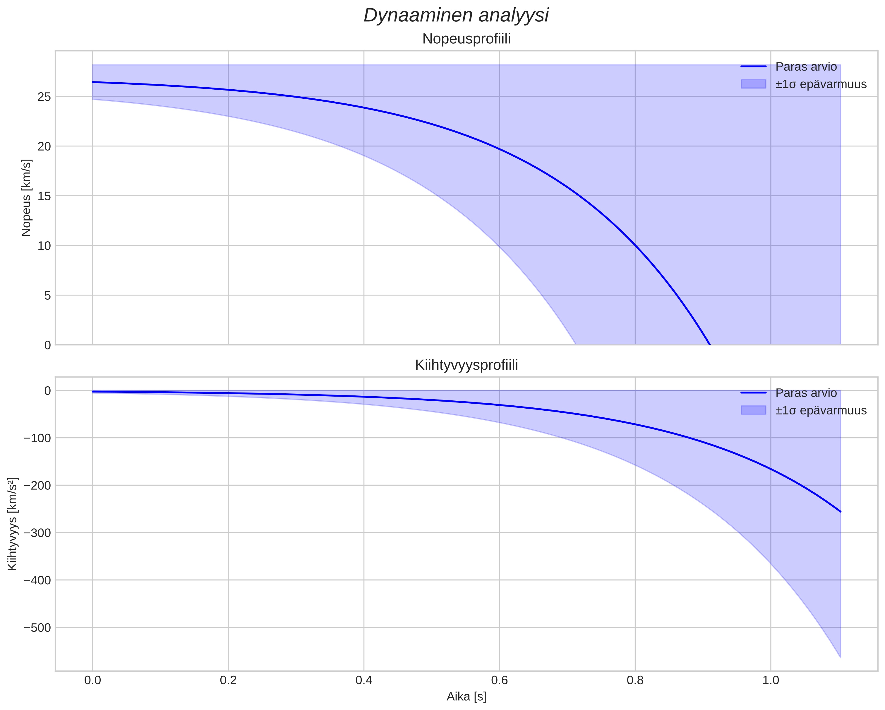 speed and acceleration
