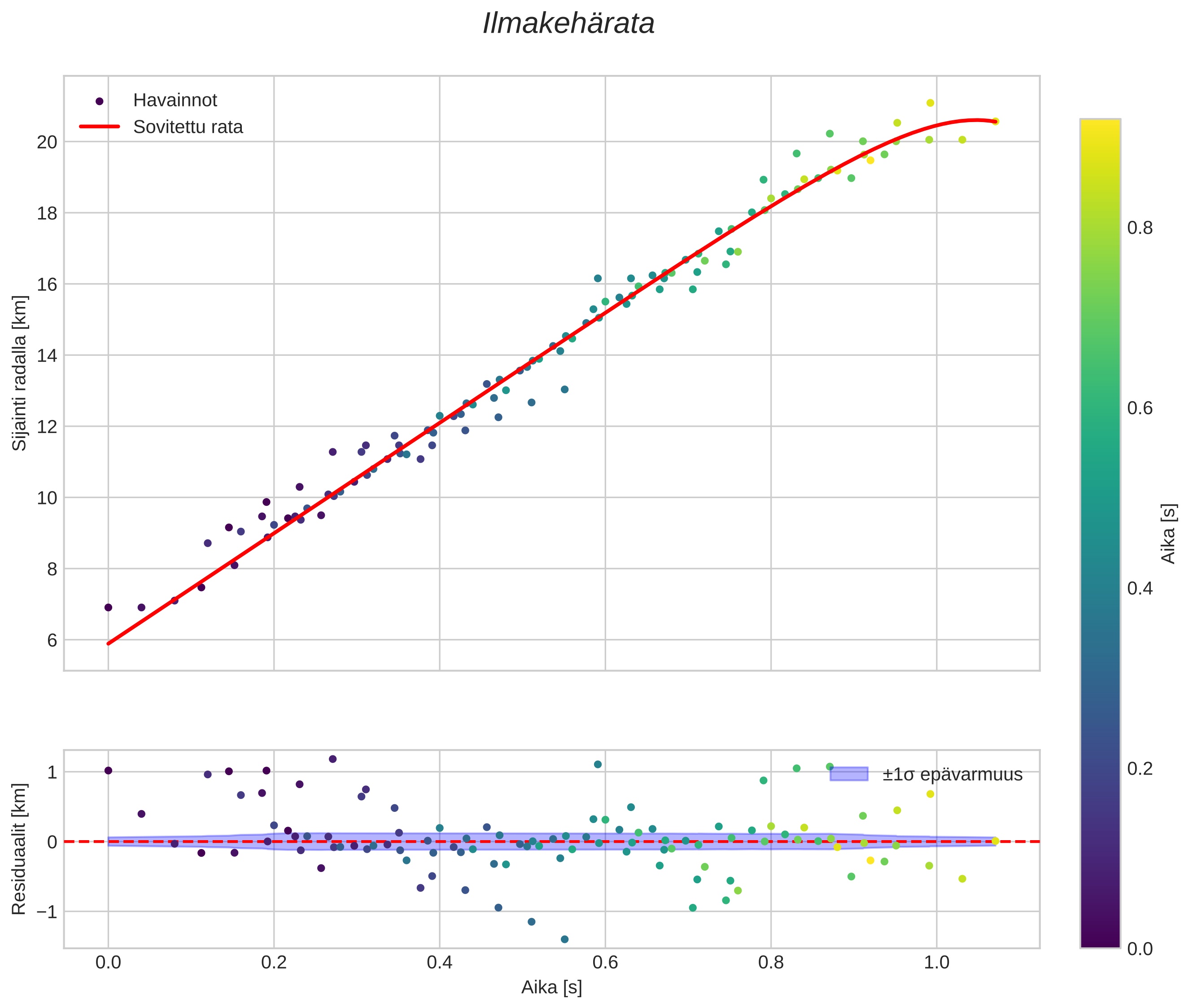 position vs time