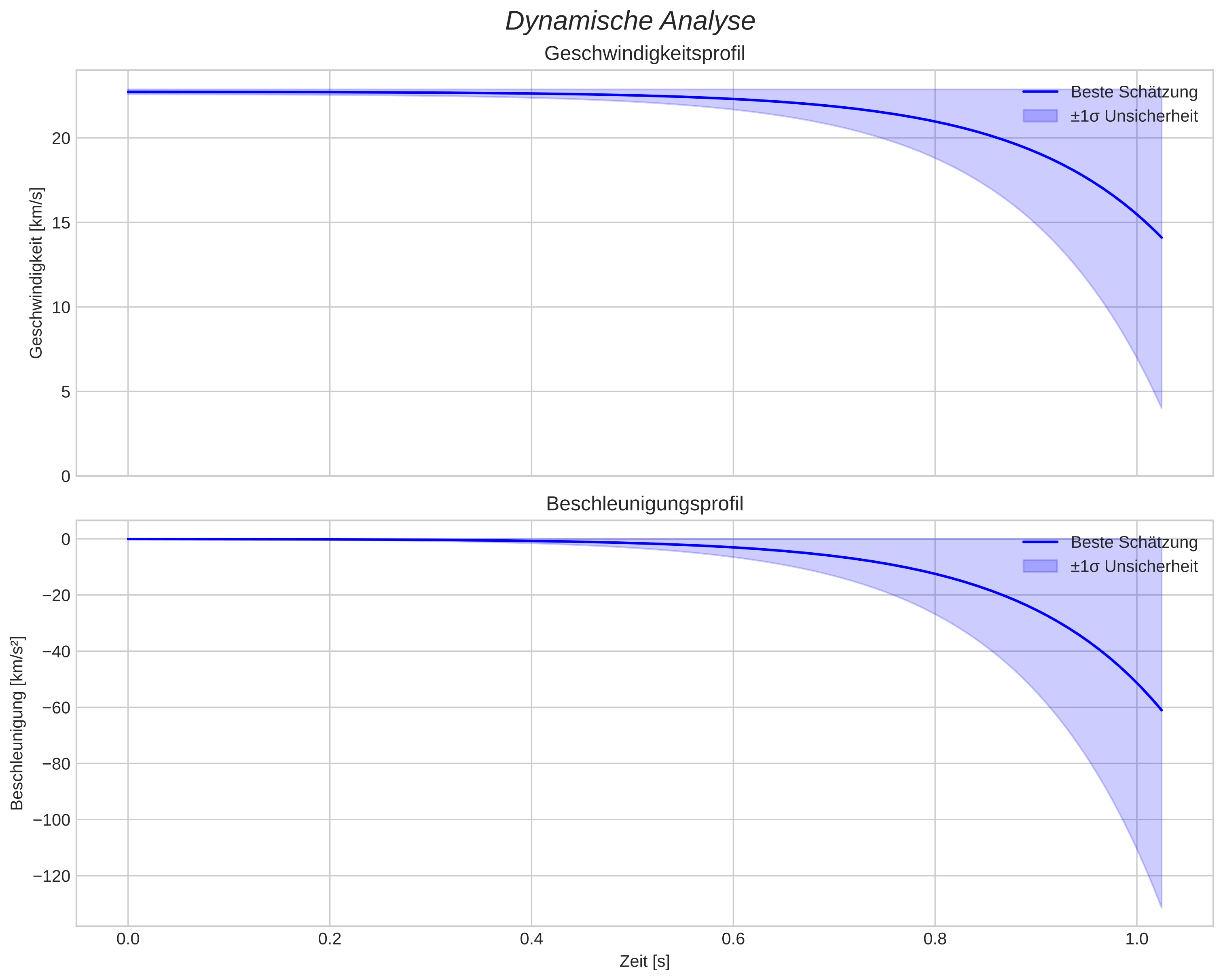 speed and acceleration