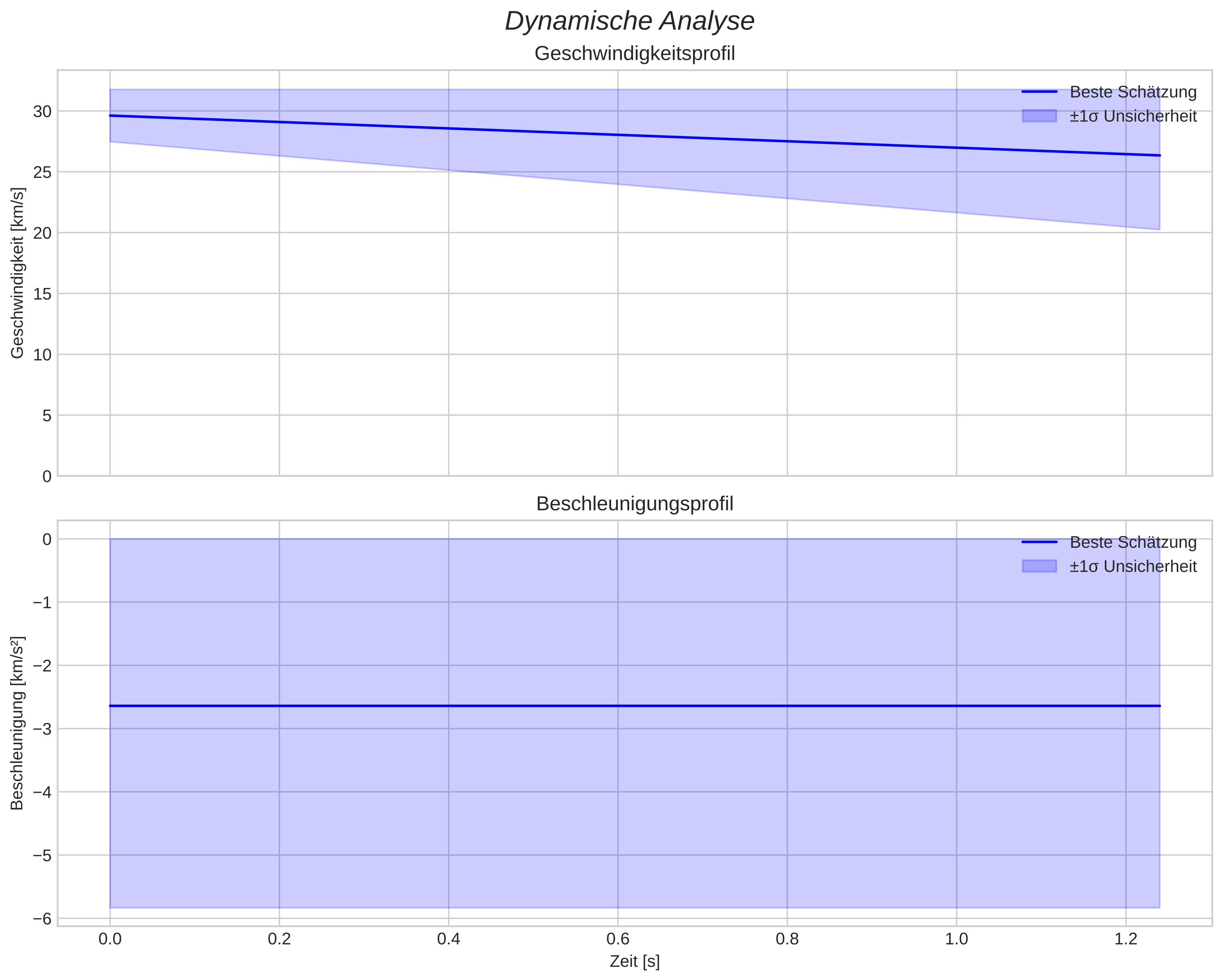 speed and acceleration