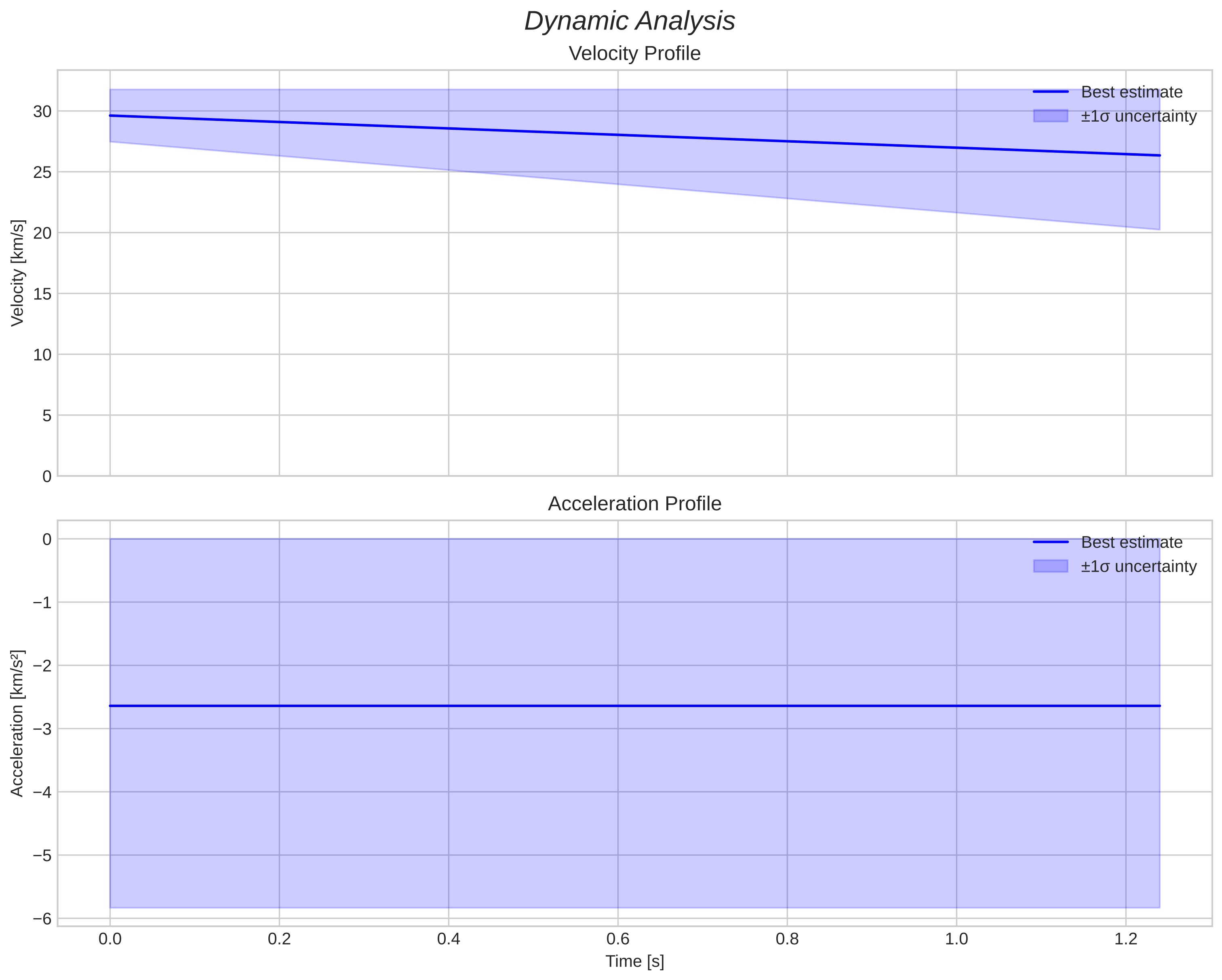 speed and acceleration
