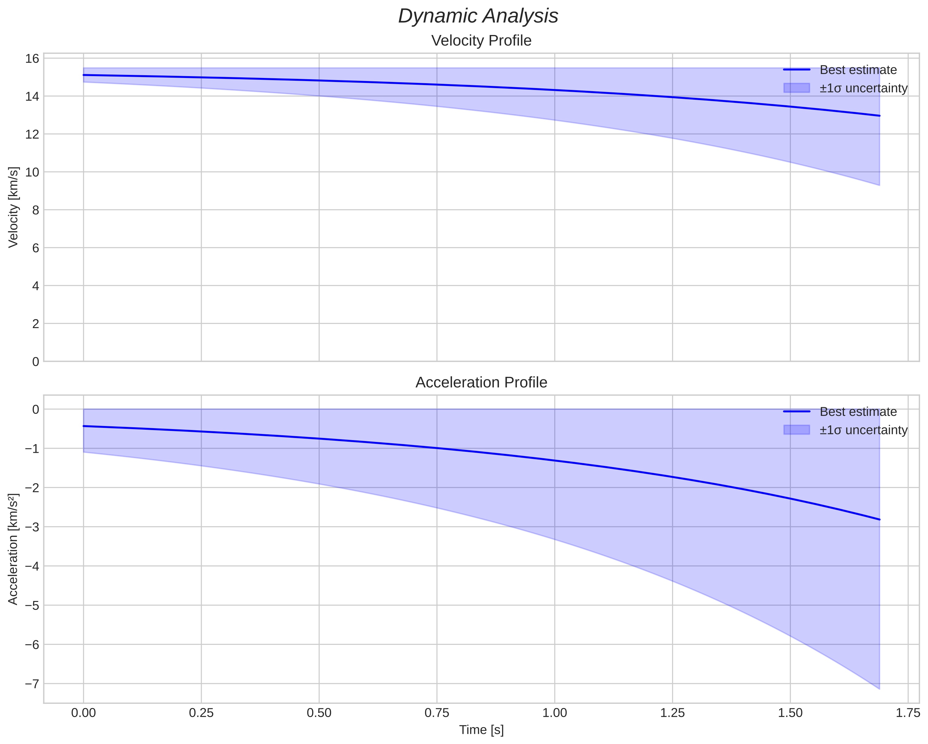 speed and acceleration