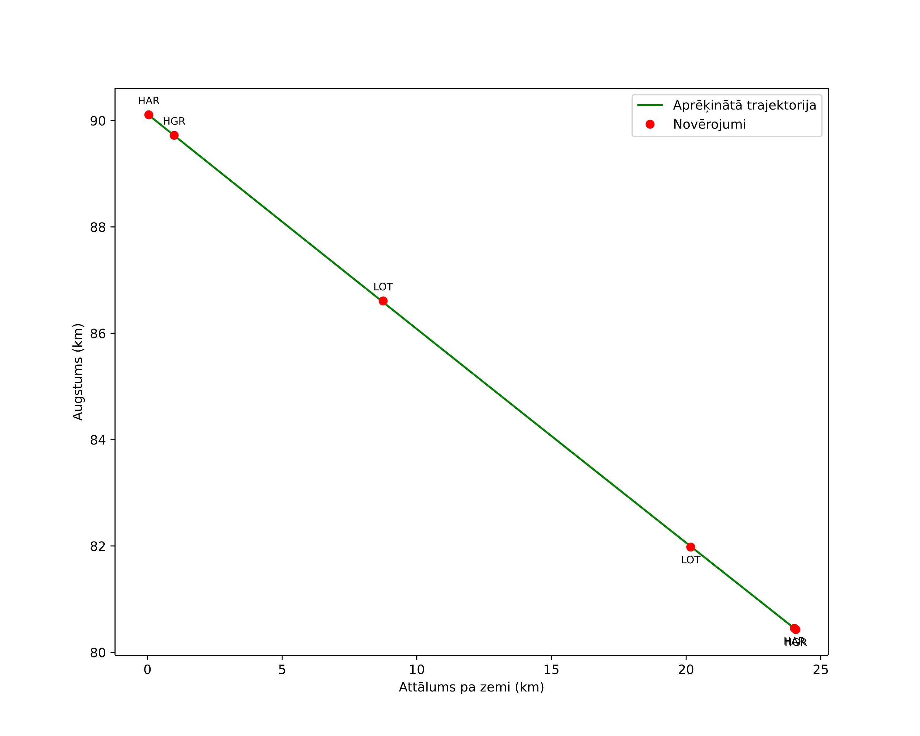 height profile