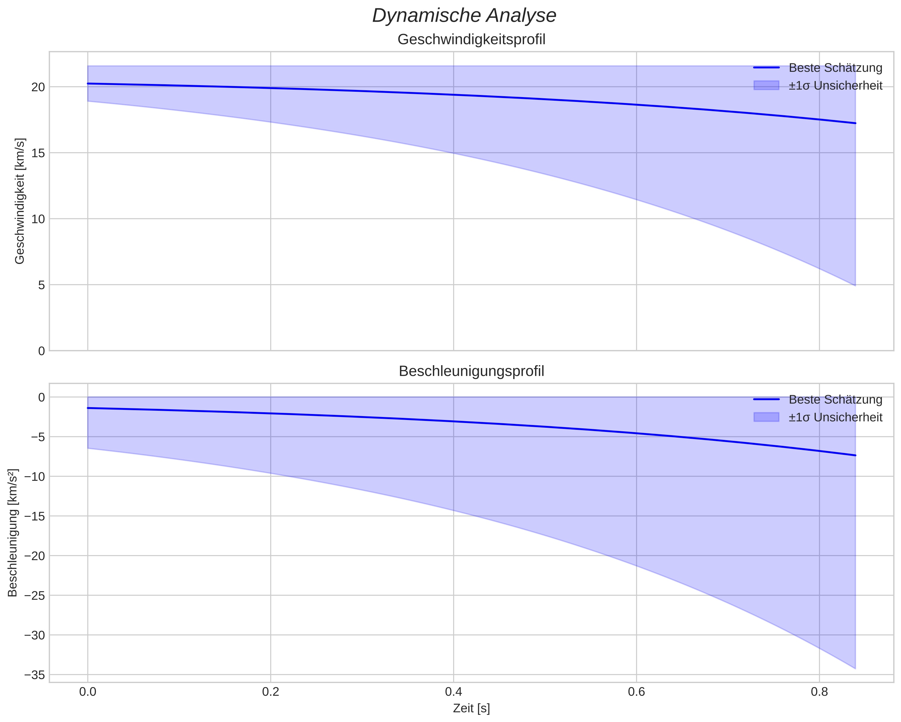 speed and acceleration