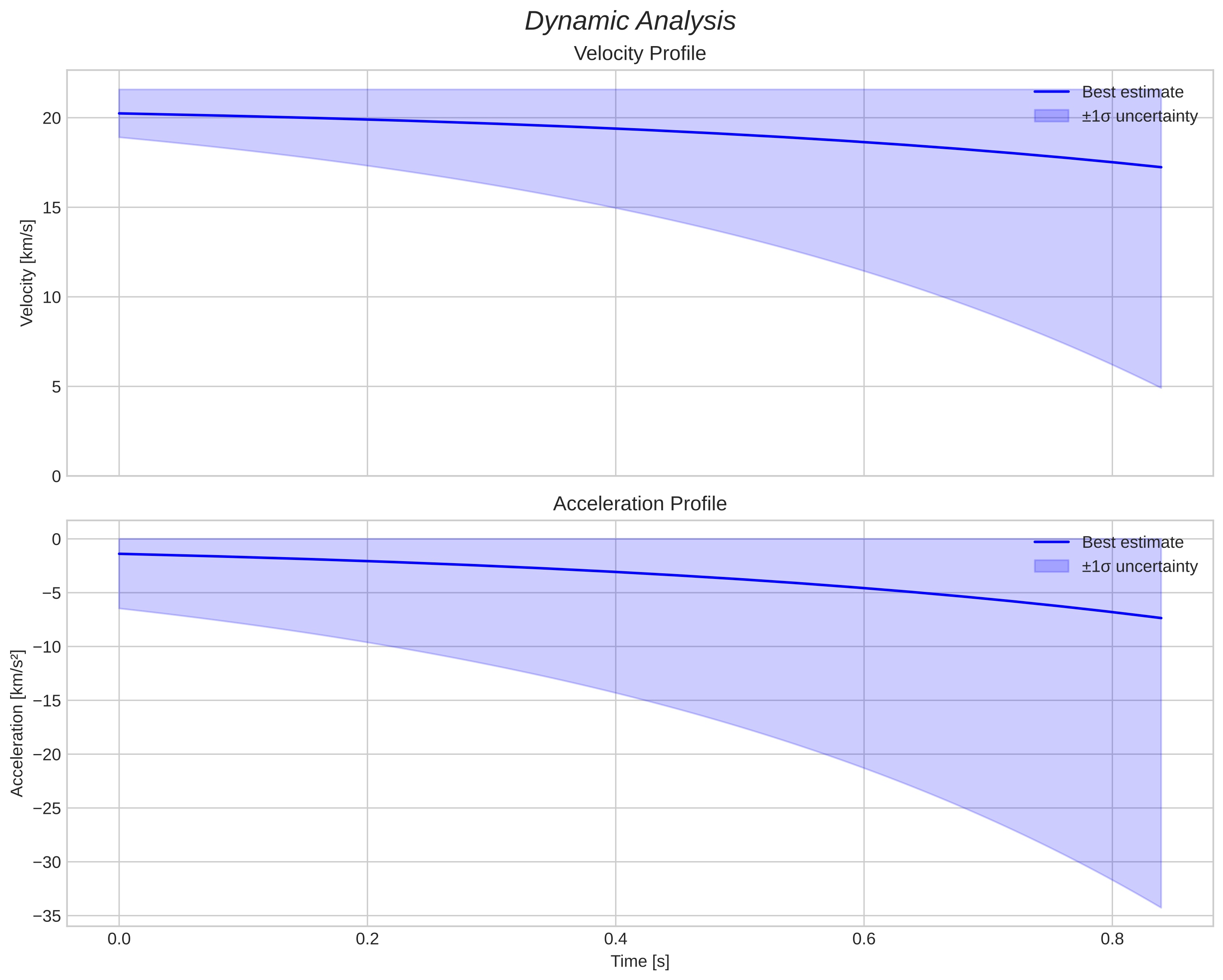 speed and acceleration