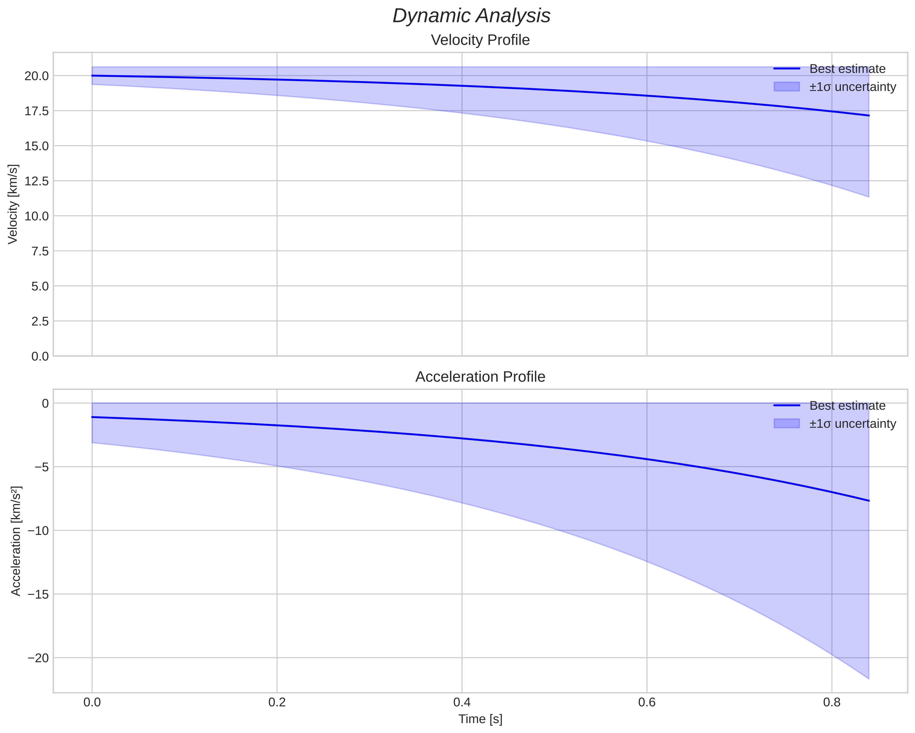 speed and acceleration