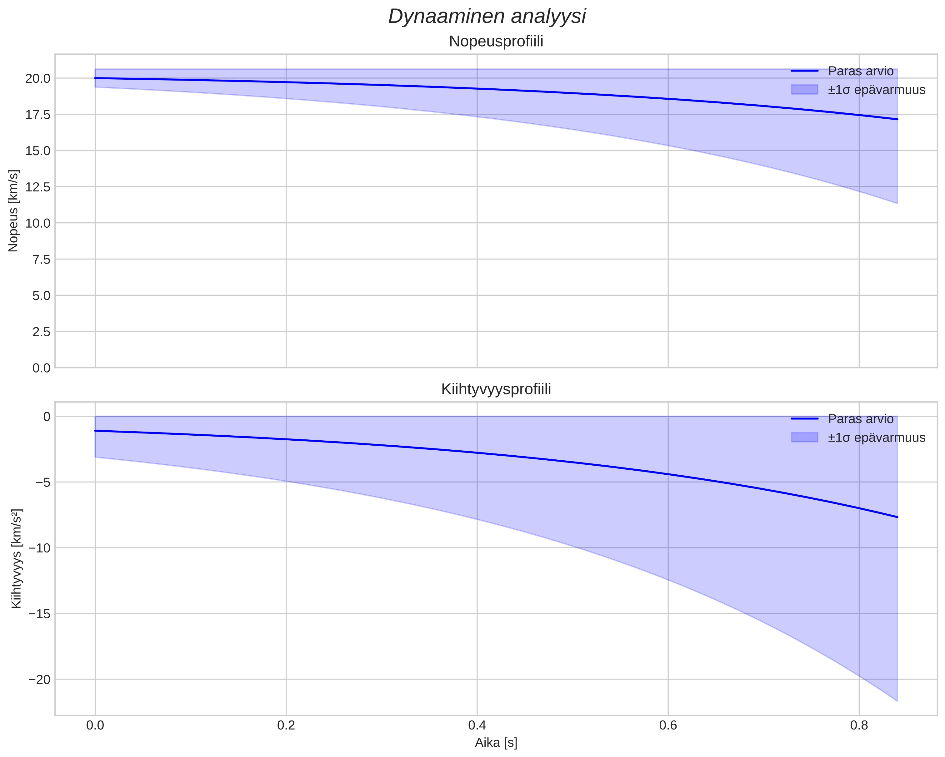 speed and acceleration
