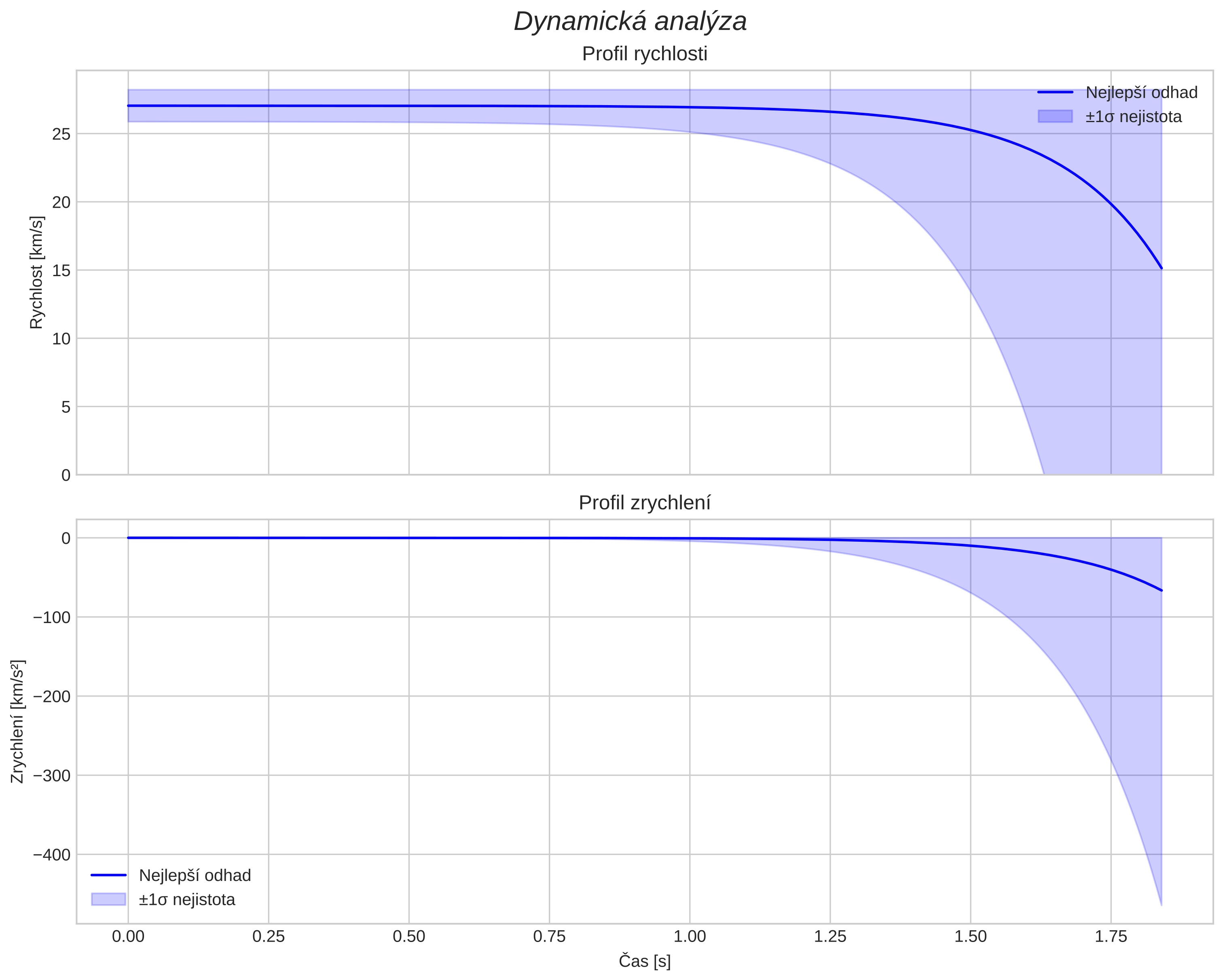 speed and acceleration