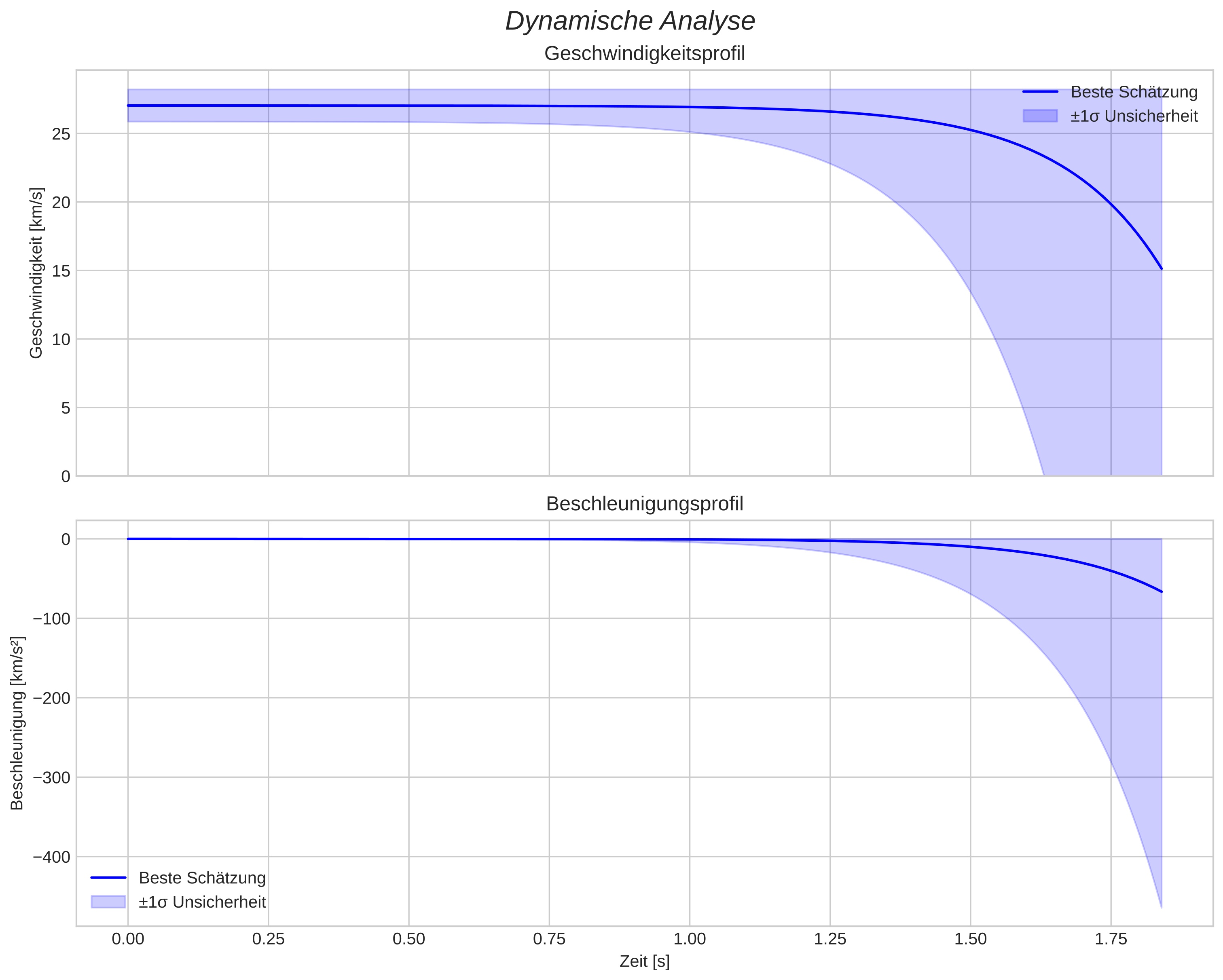 speed and acceleration