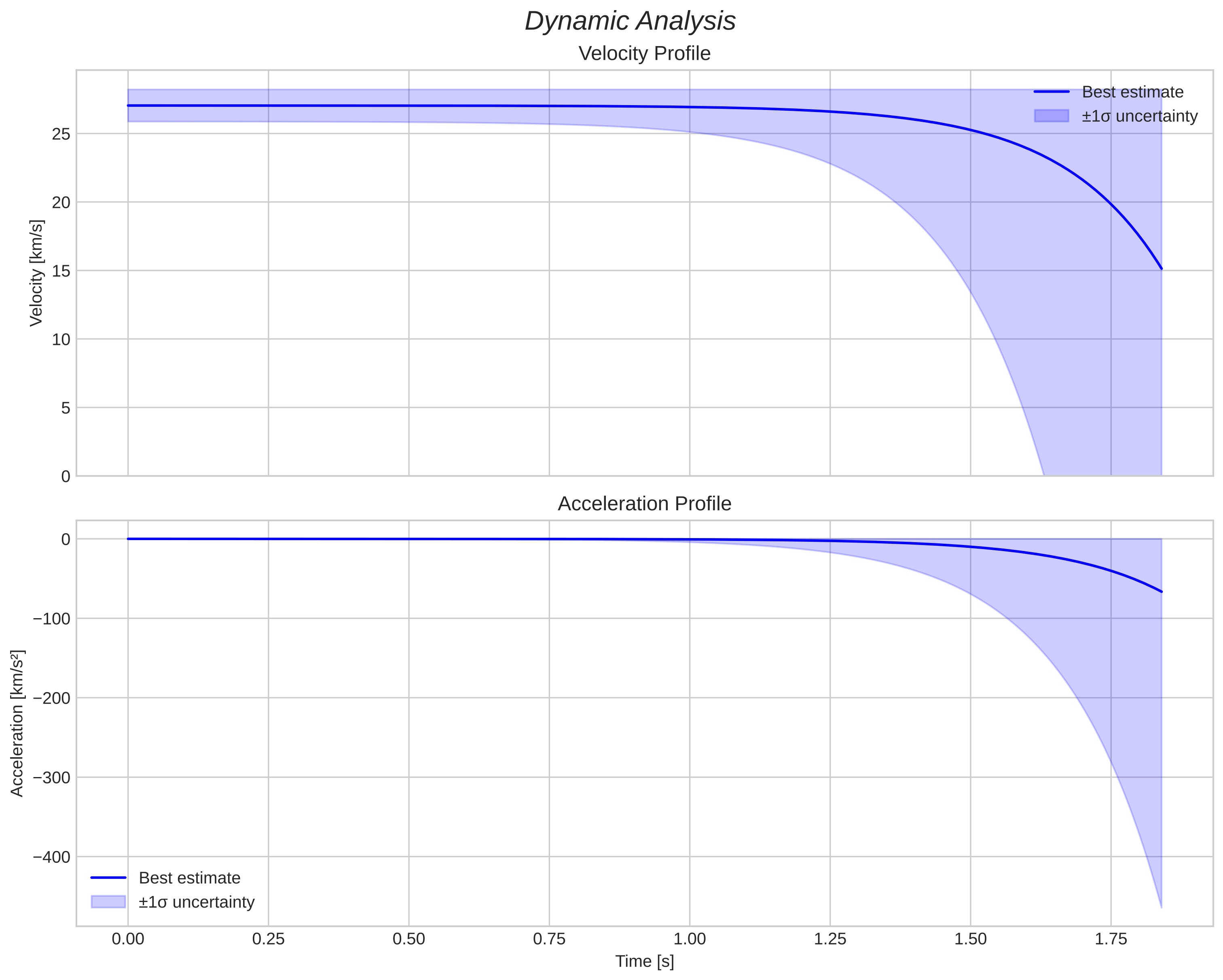 speed and acceleration