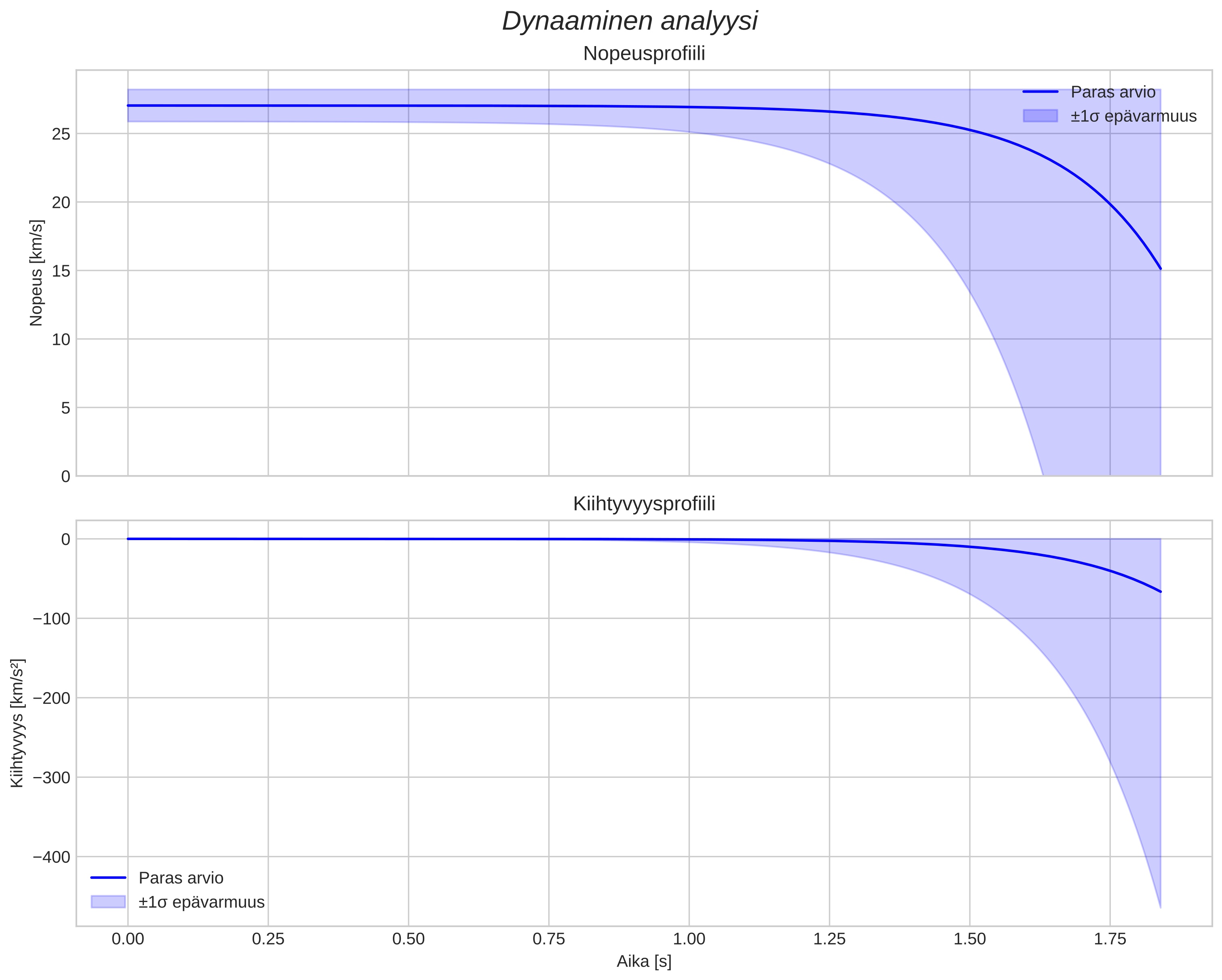 speed and acceleration