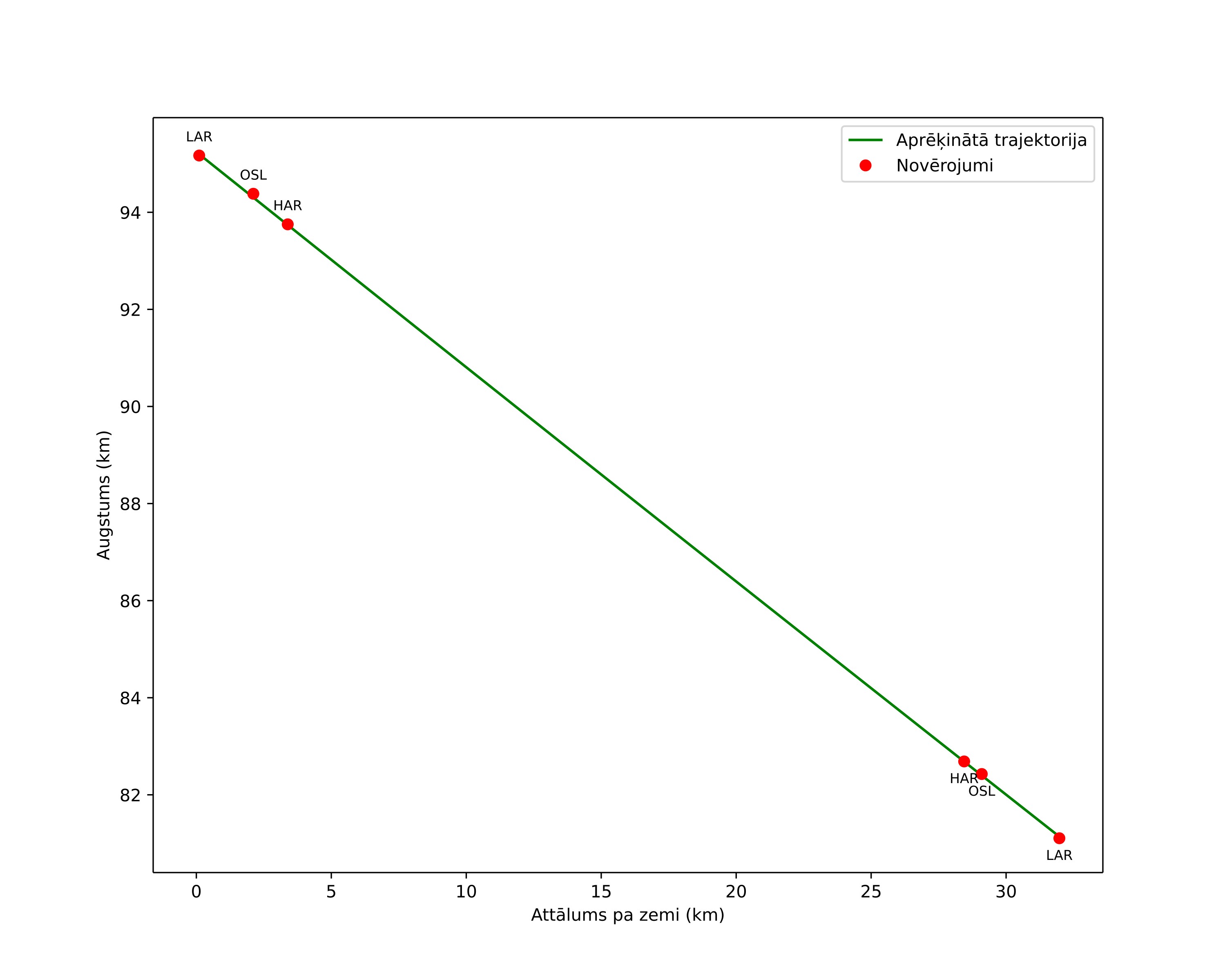 height profile