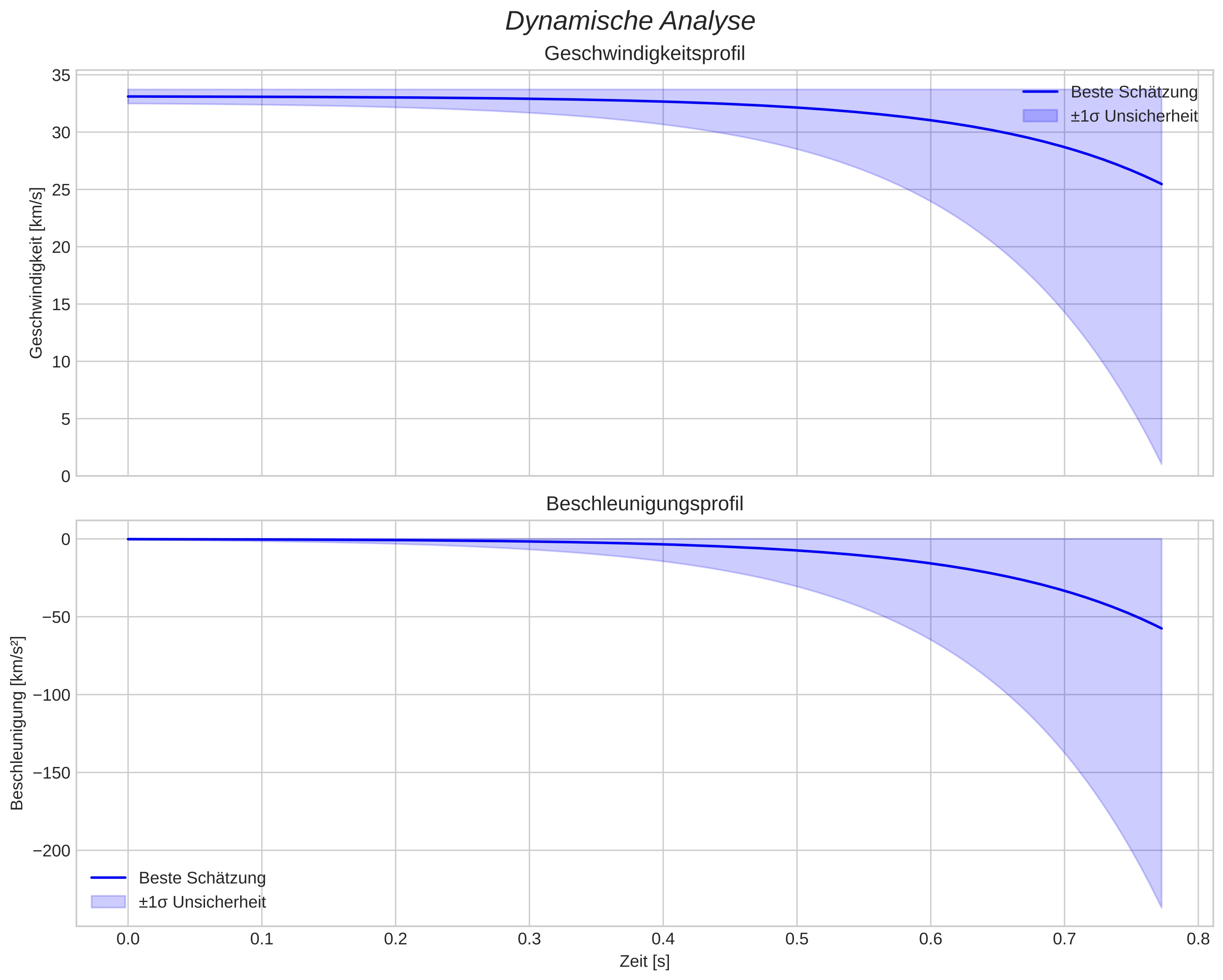 speed and acceleration