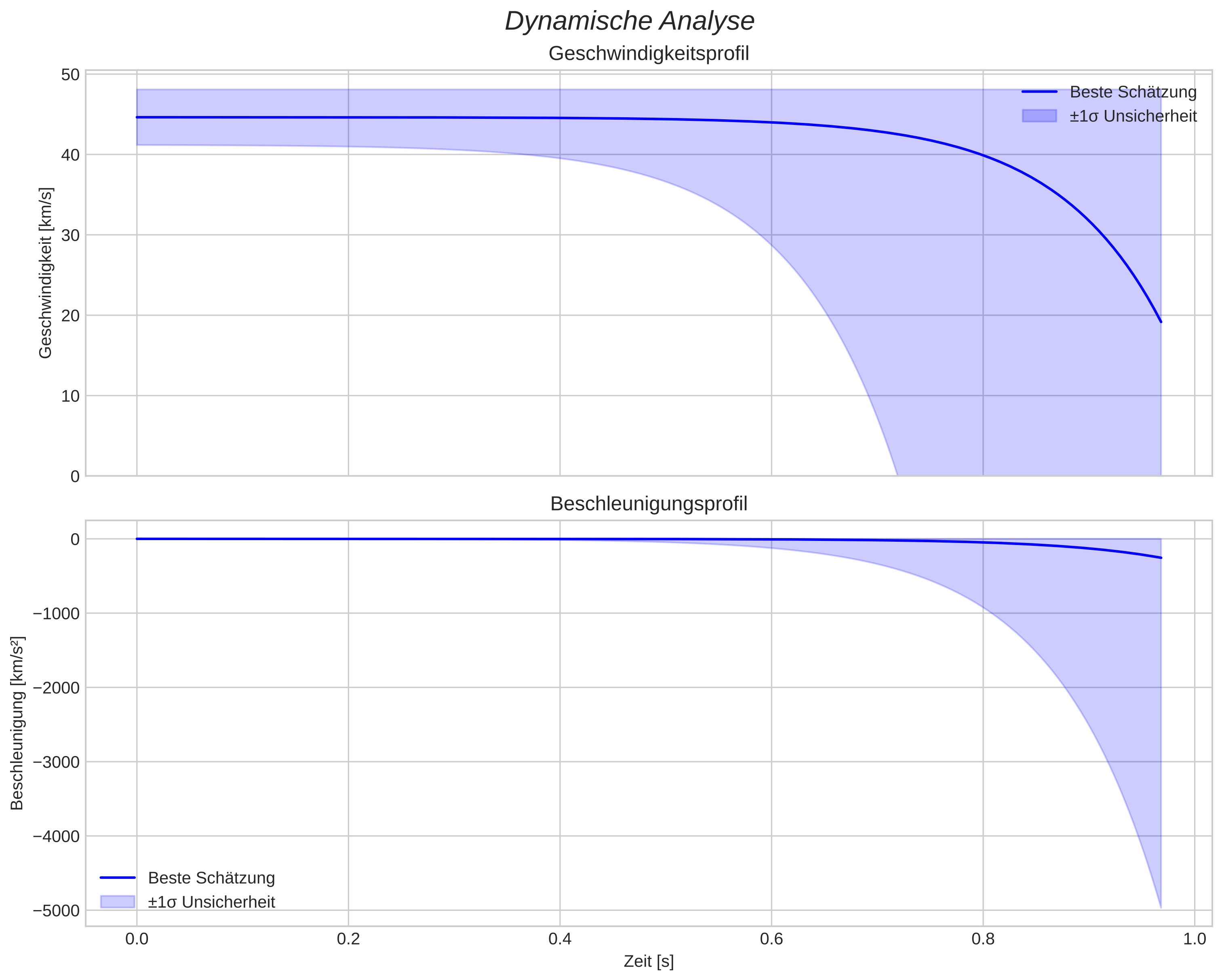 speed and acceleration