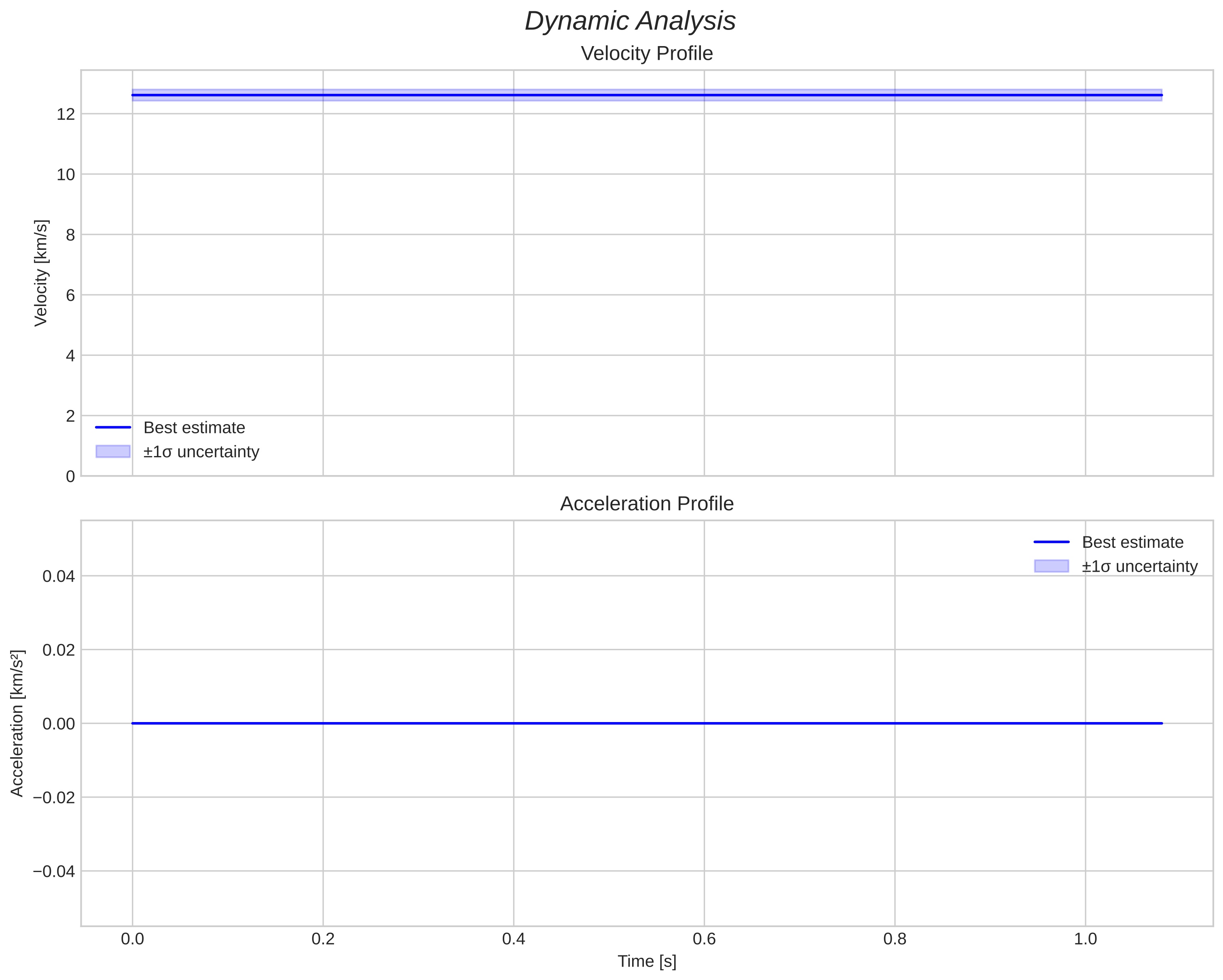 speed and acceleration