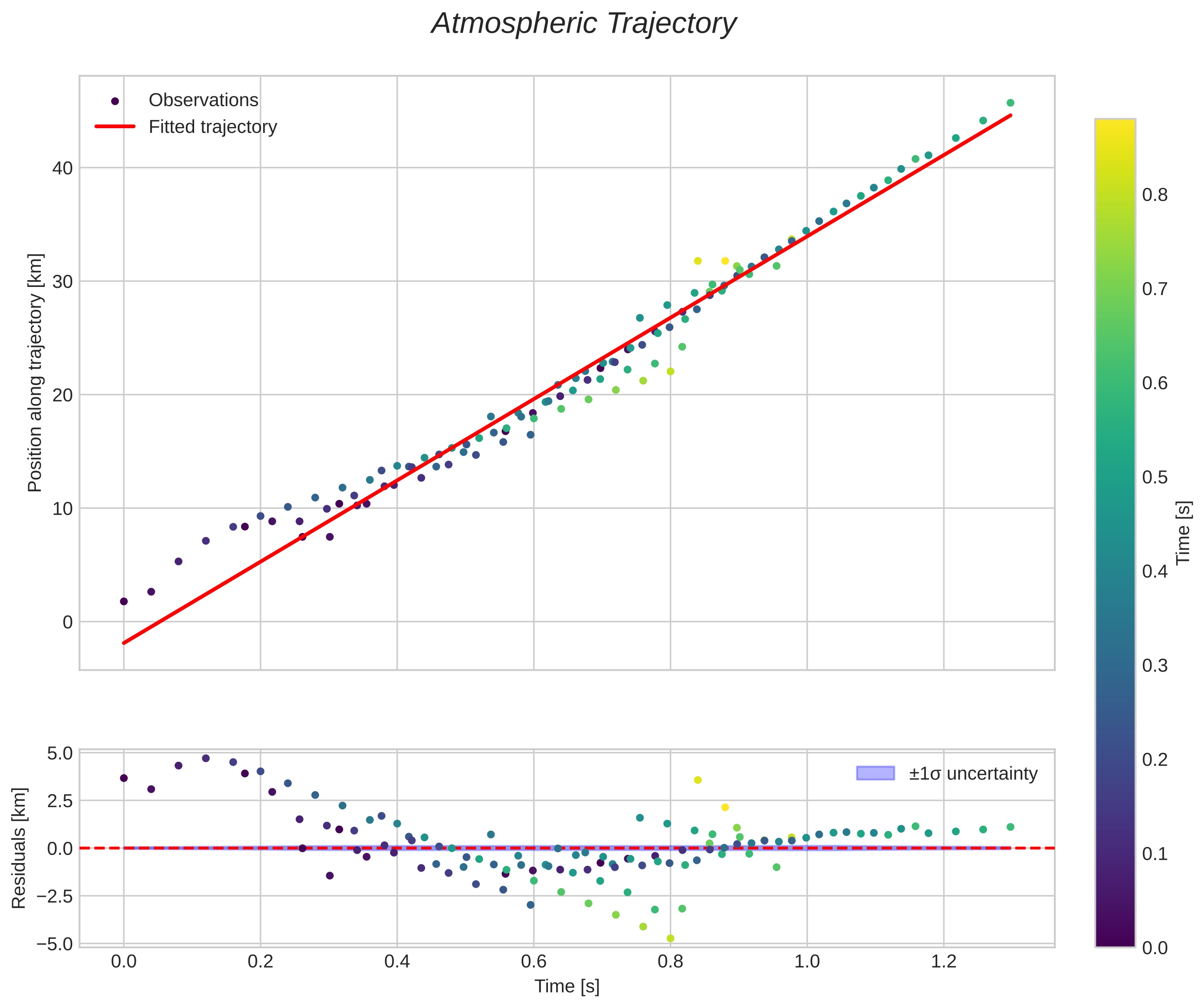 position vs time