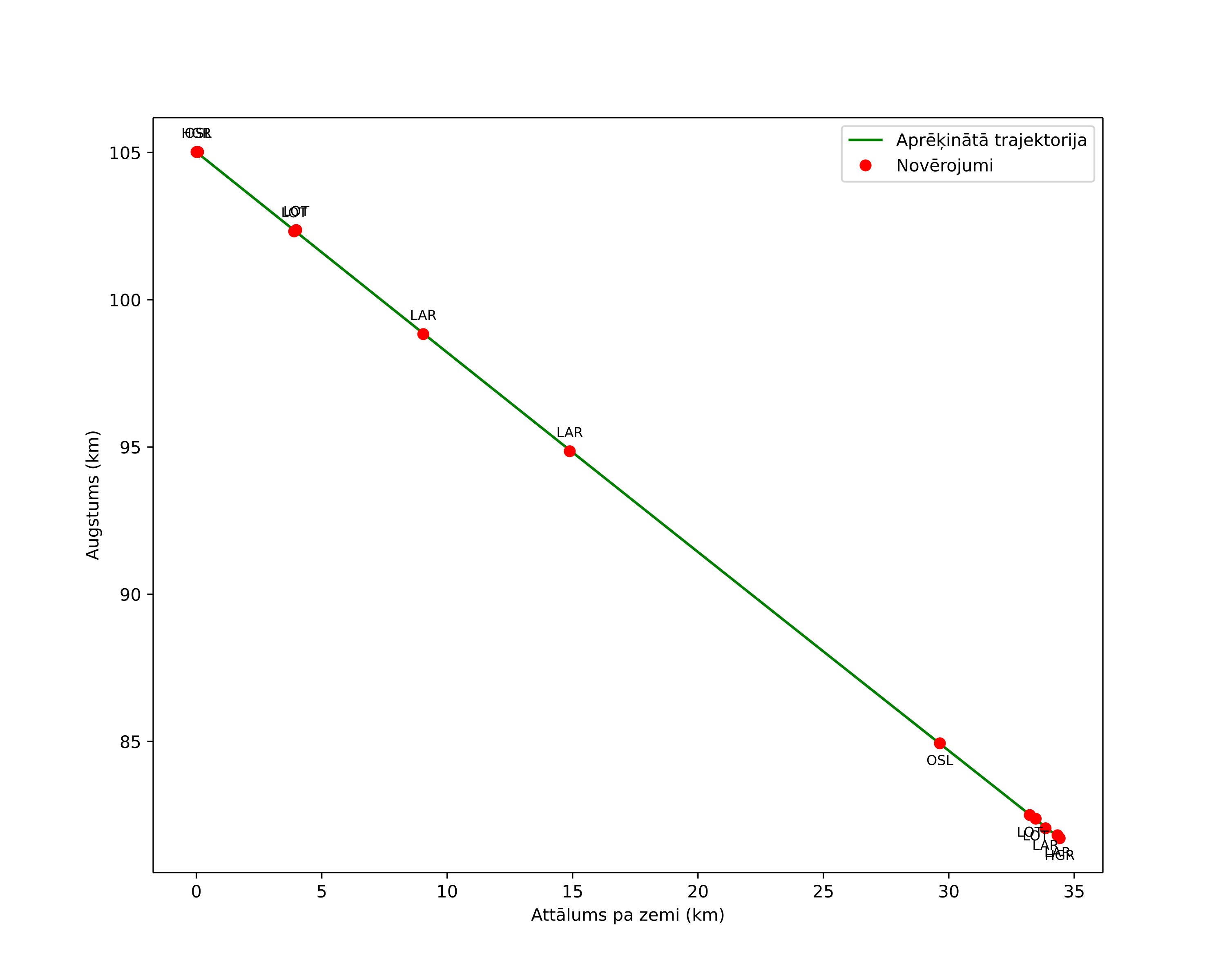 height profile
