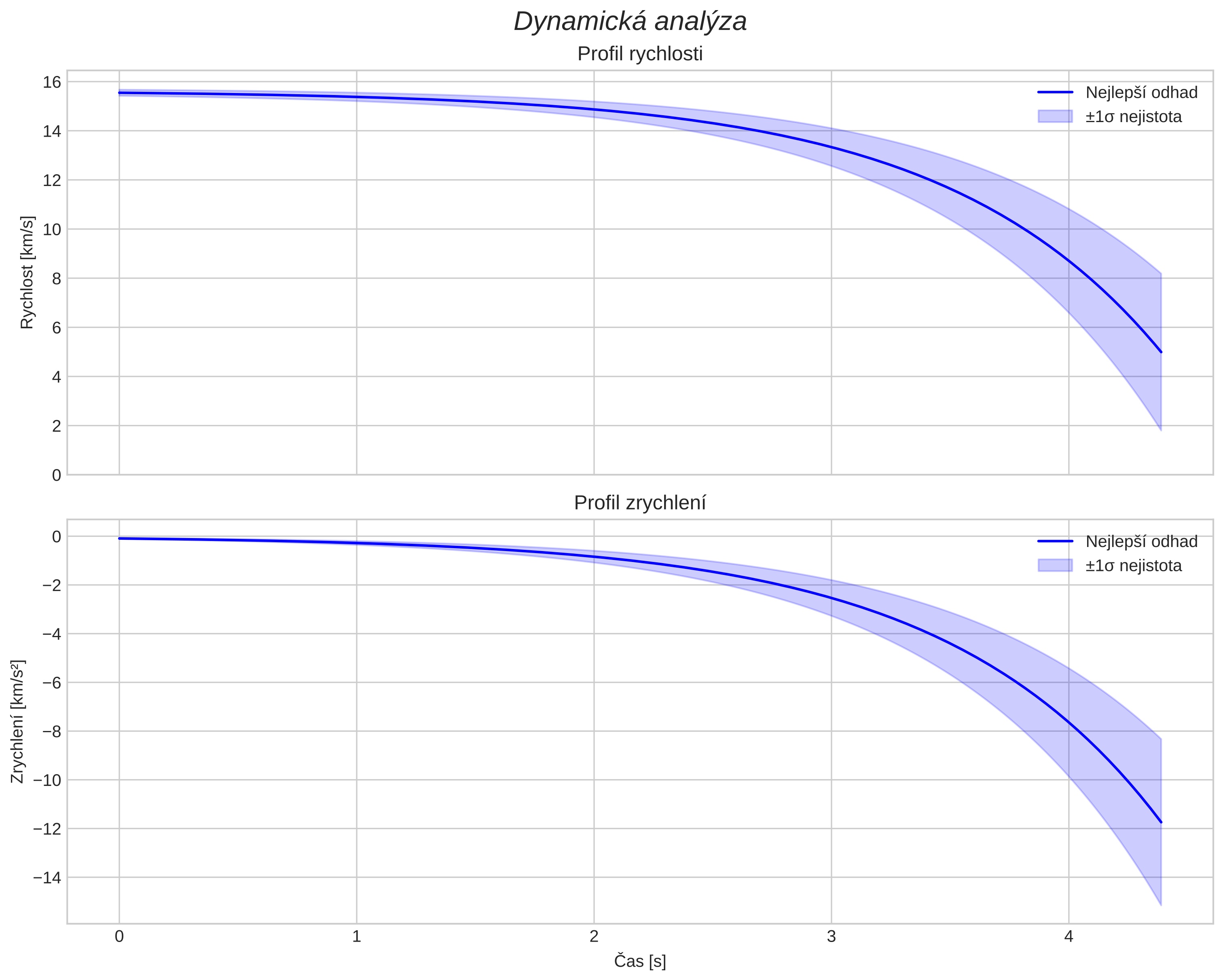 speed and acceleration