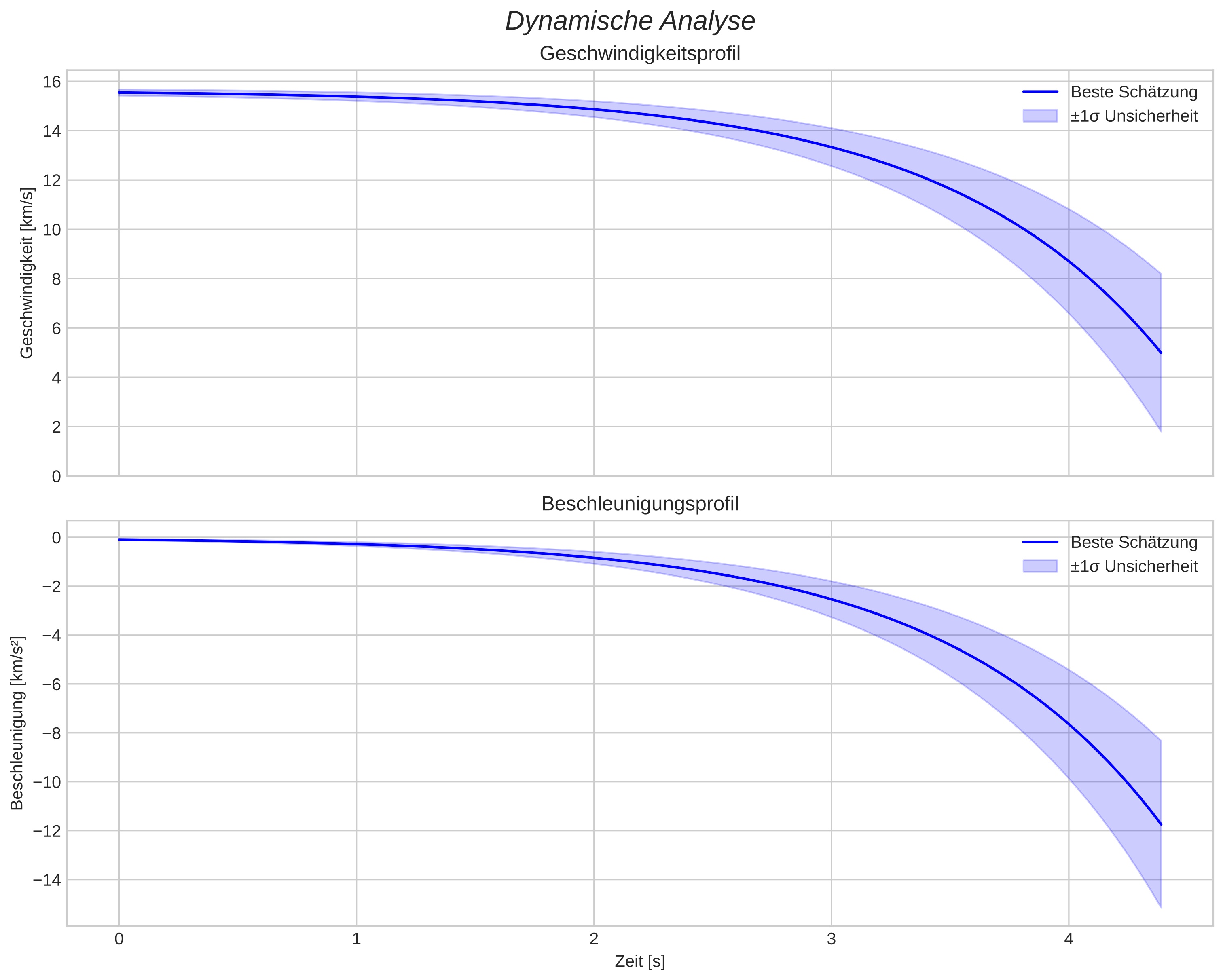 speed and acceleration