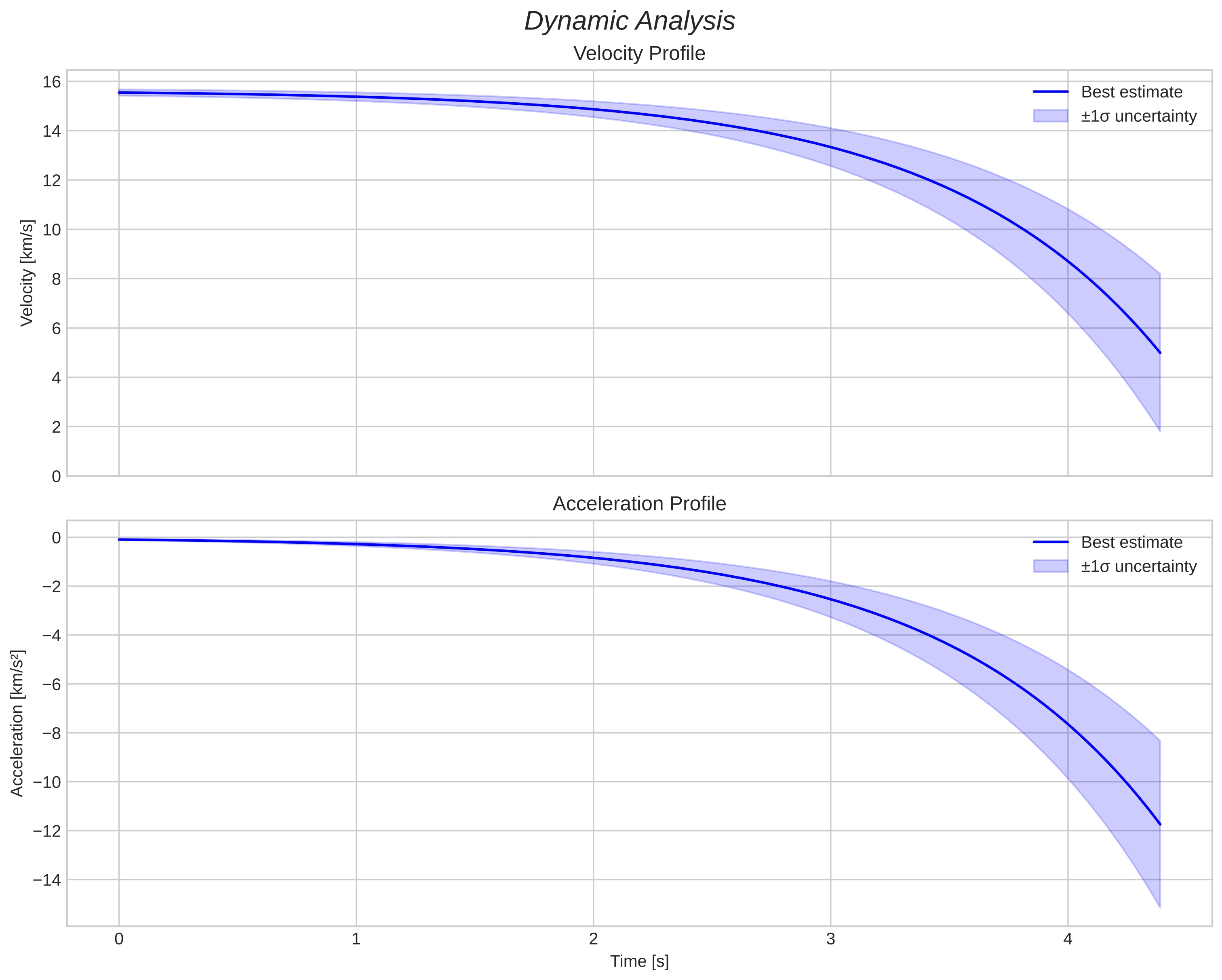 speed and acceleration