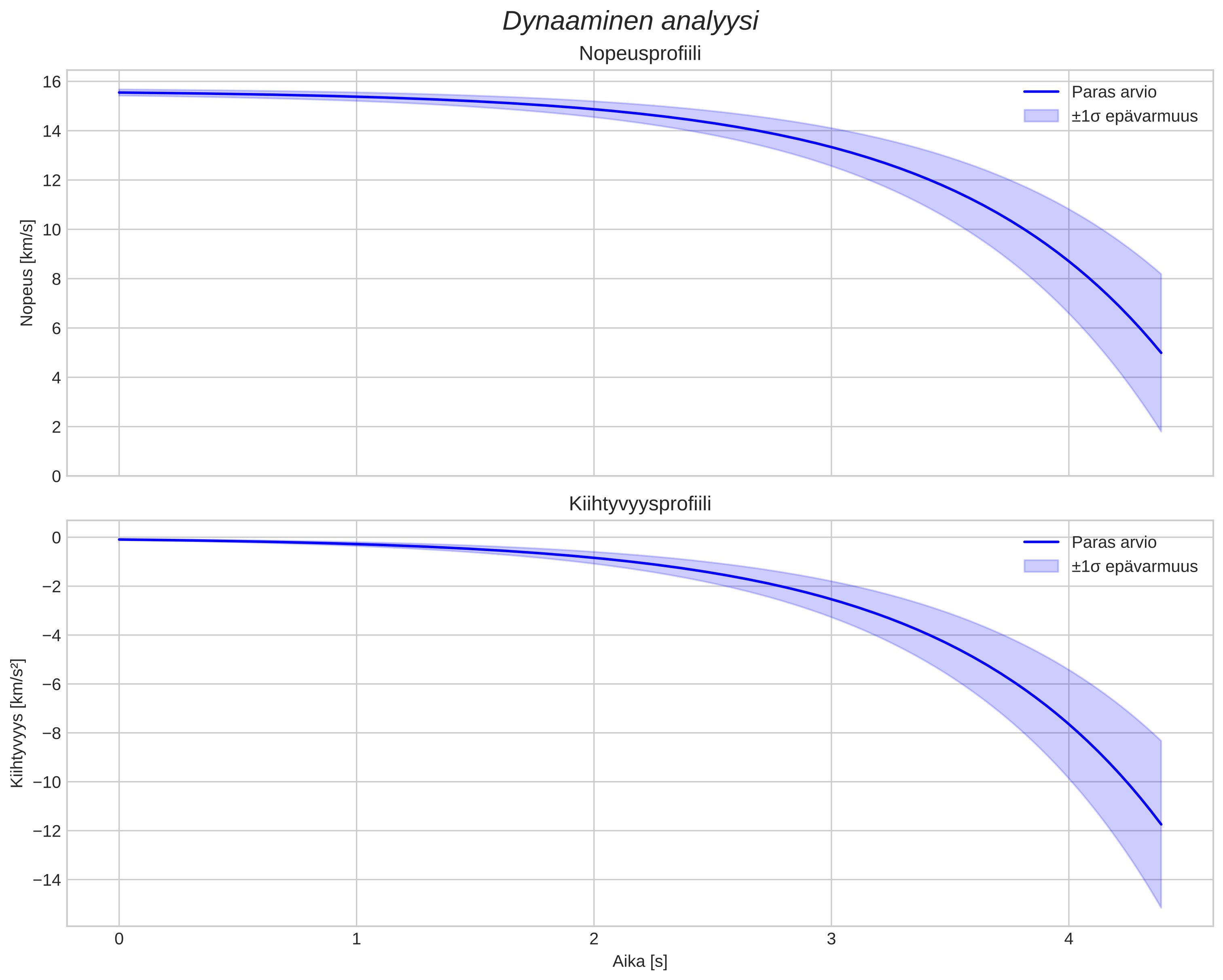 speed and acceleration