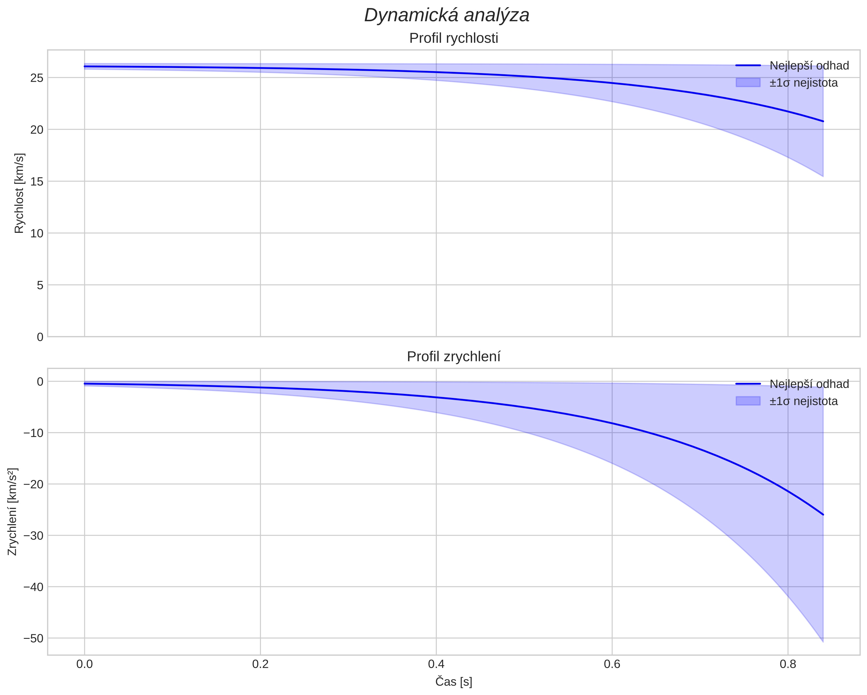 speed and acceleration