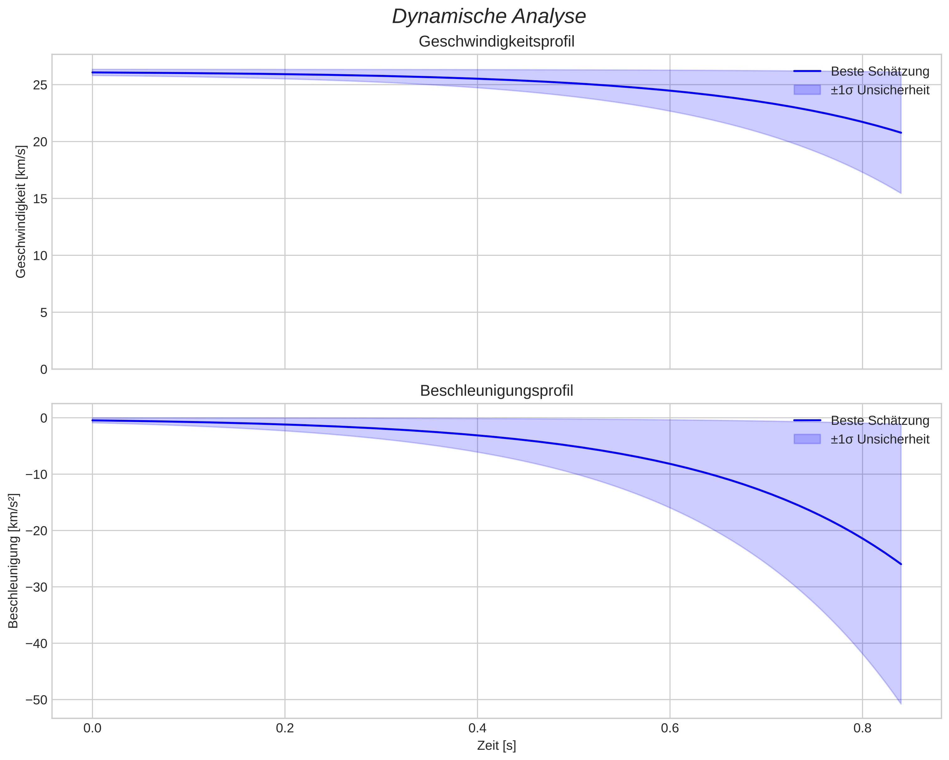 speed and acceleration