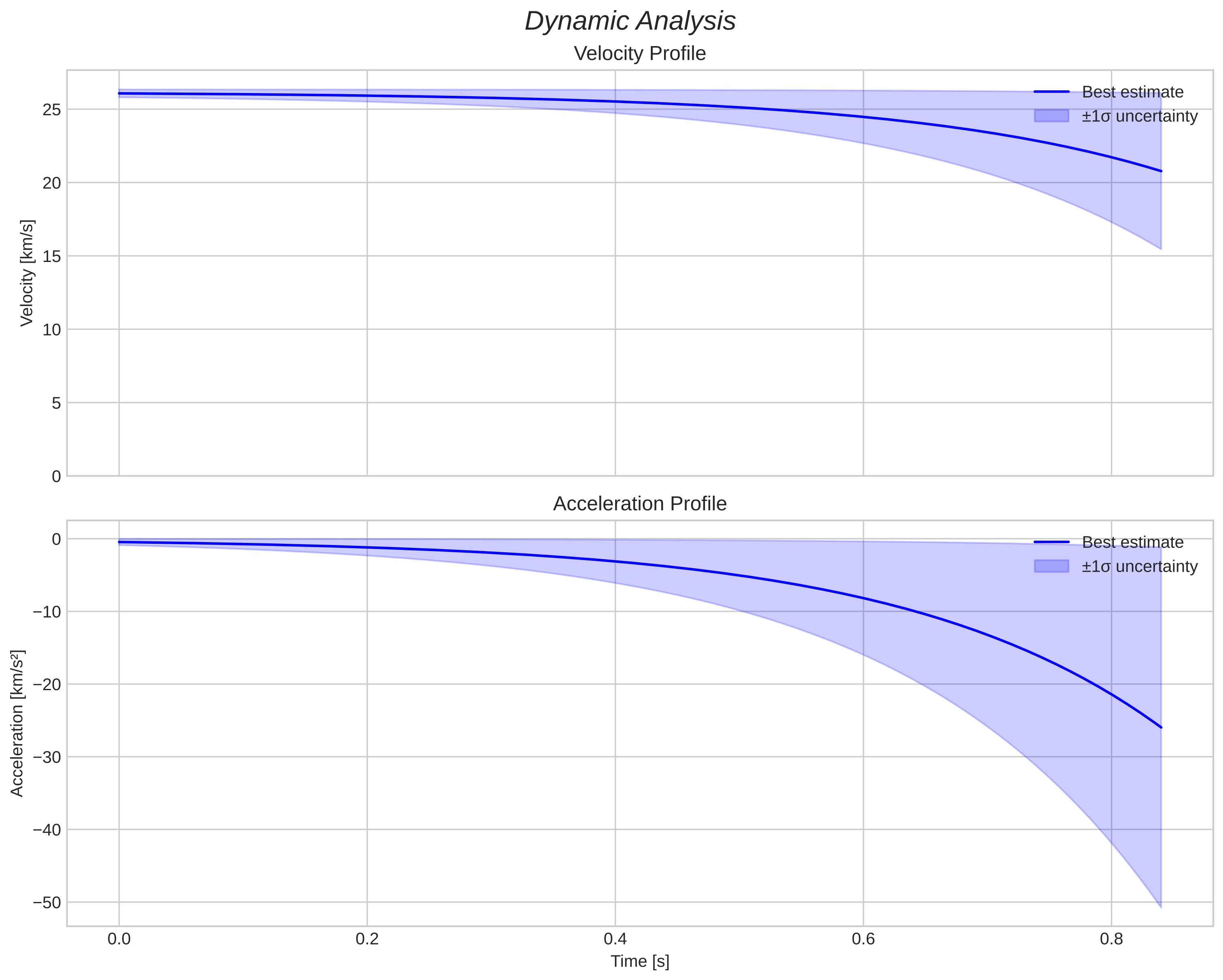 speed and acceleration