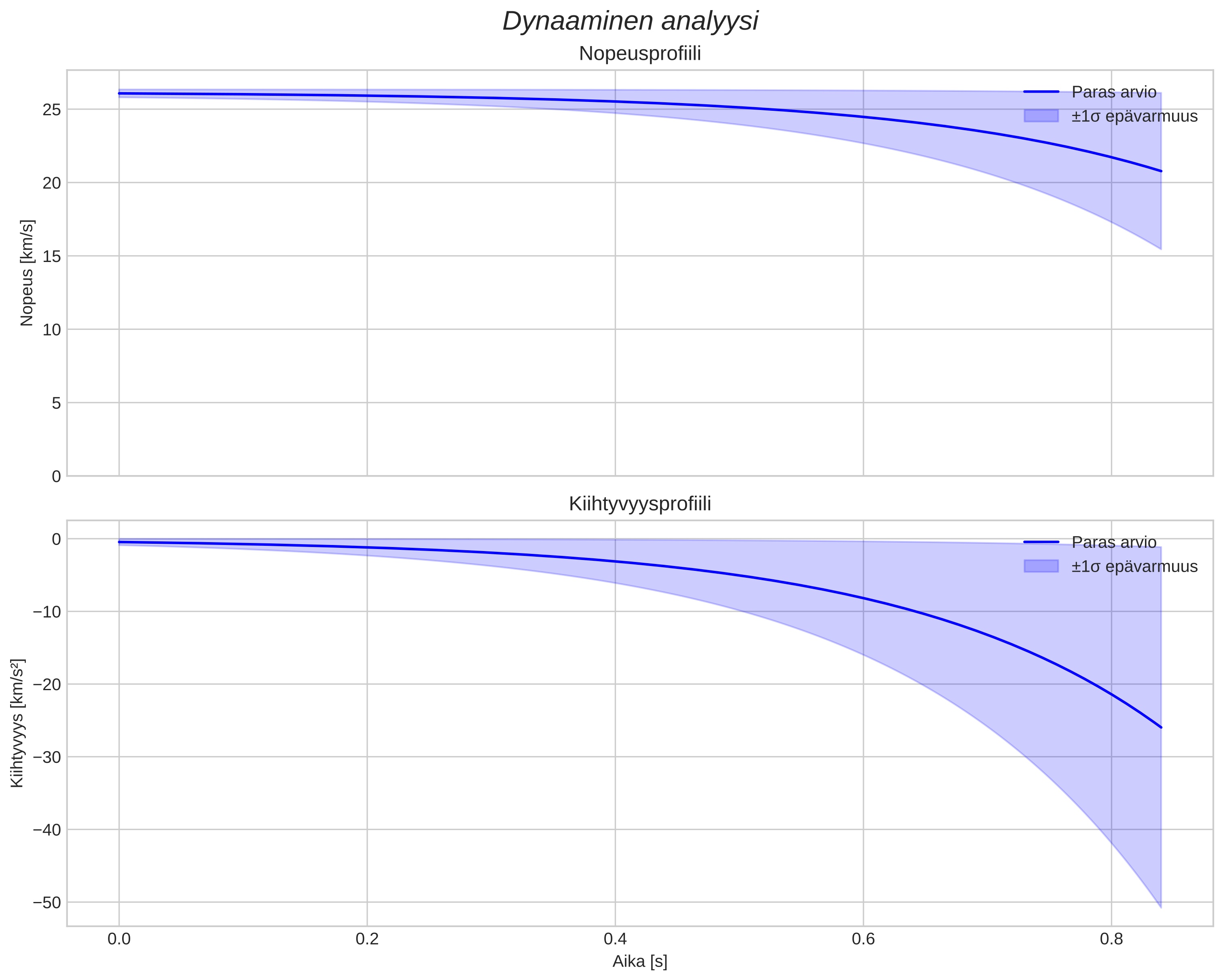 speed and acceleration