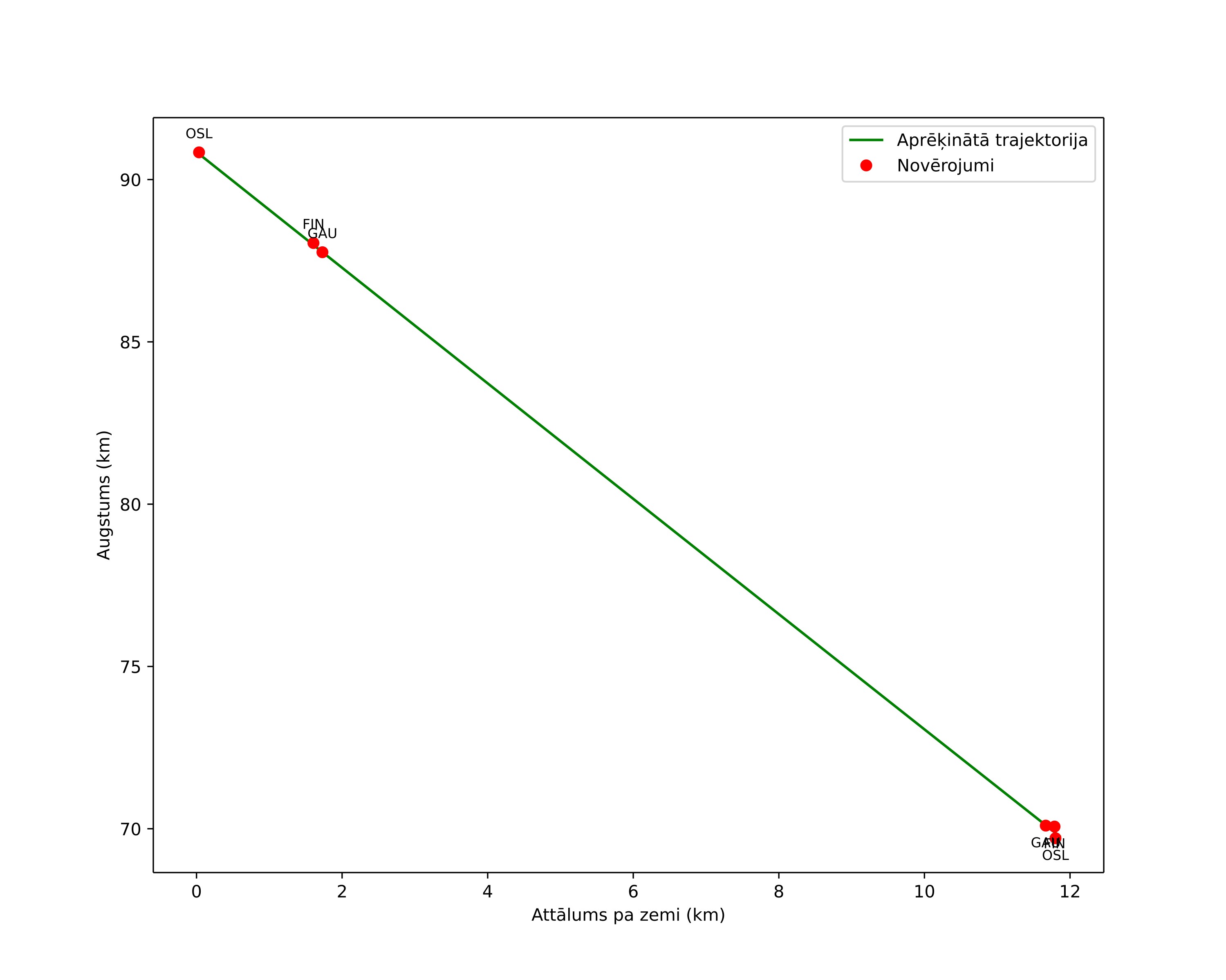 height profile
