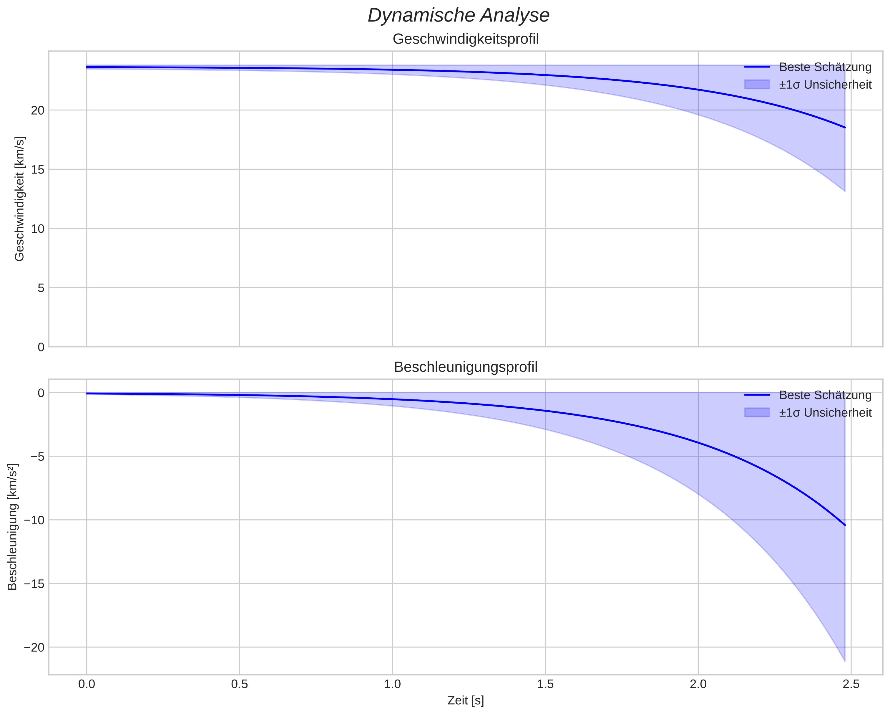 speed and acceleration