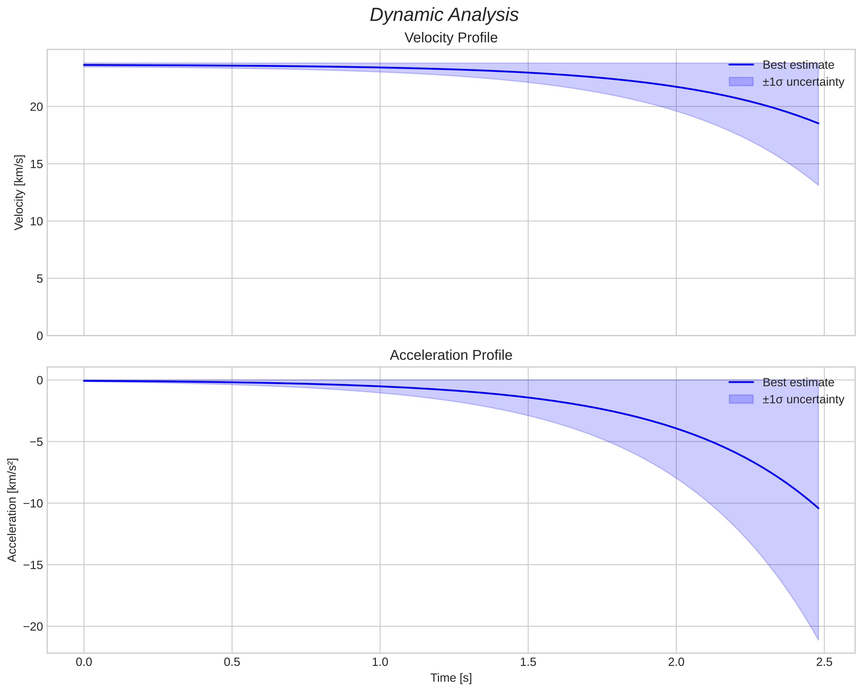 speed and acceleration