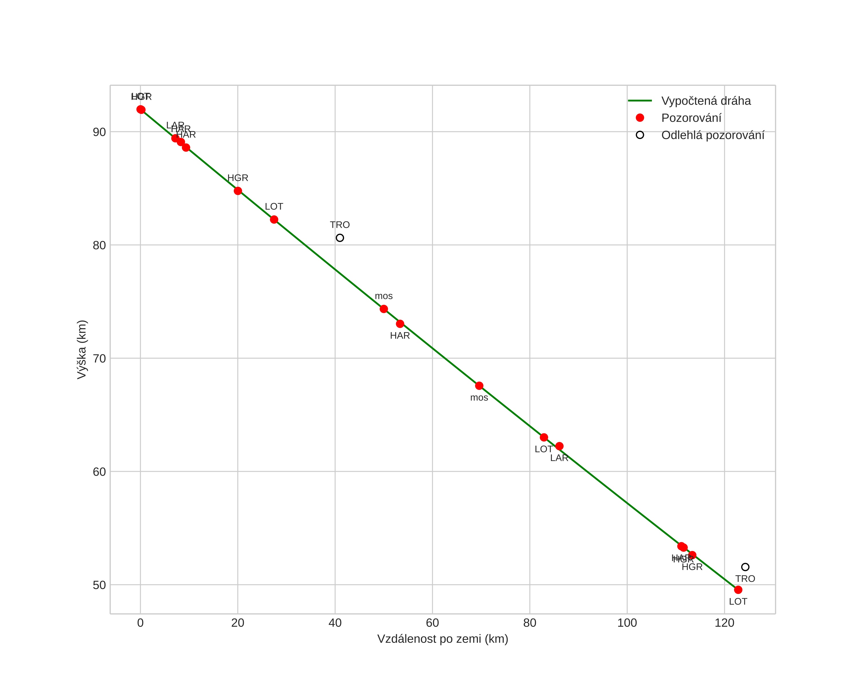 height profile