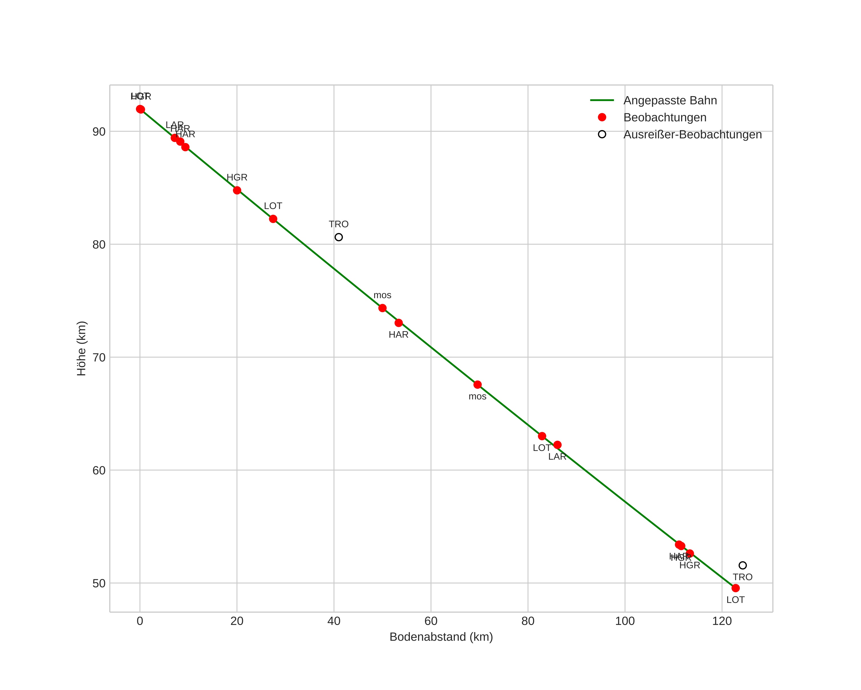 height profile