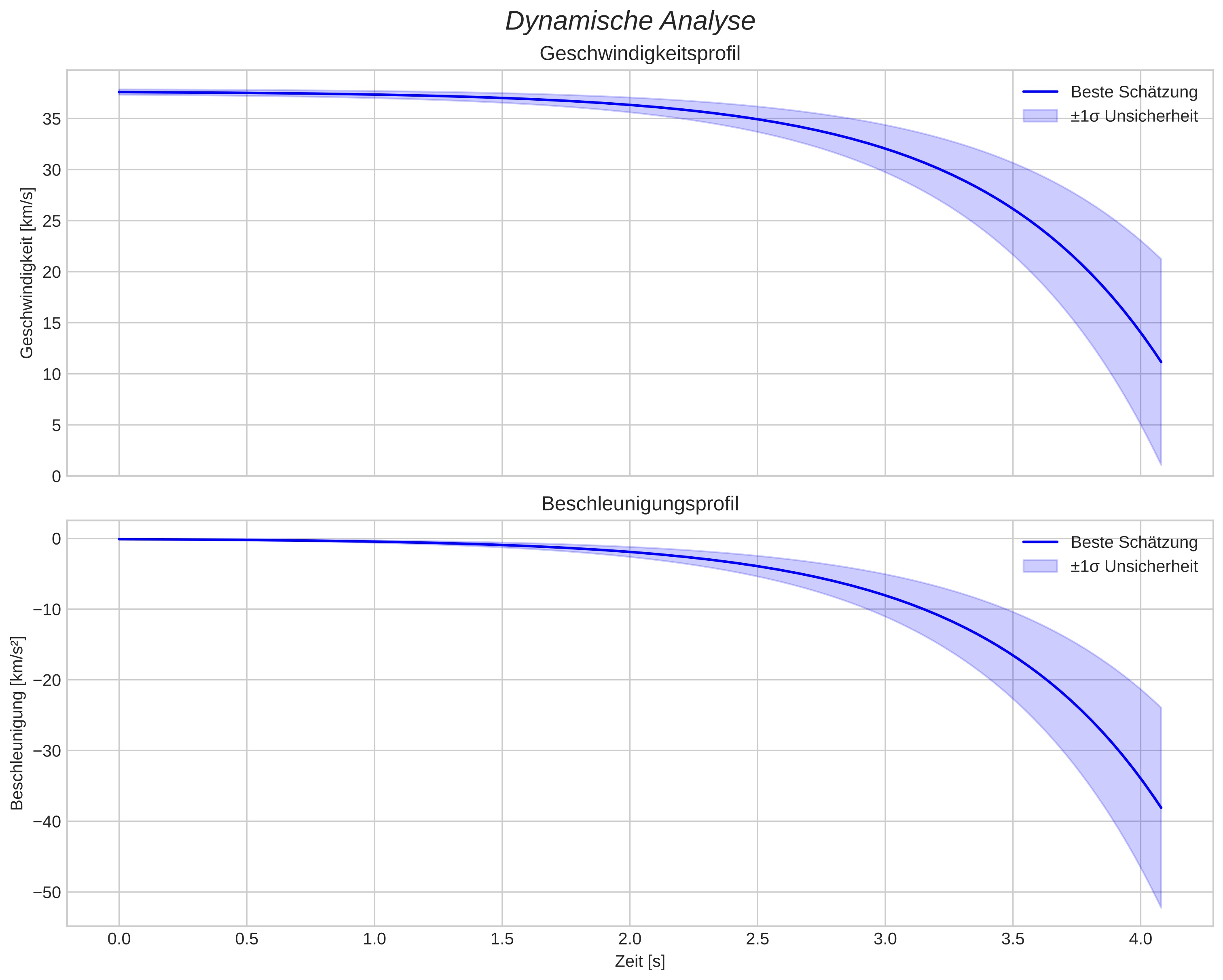speed and acceleration