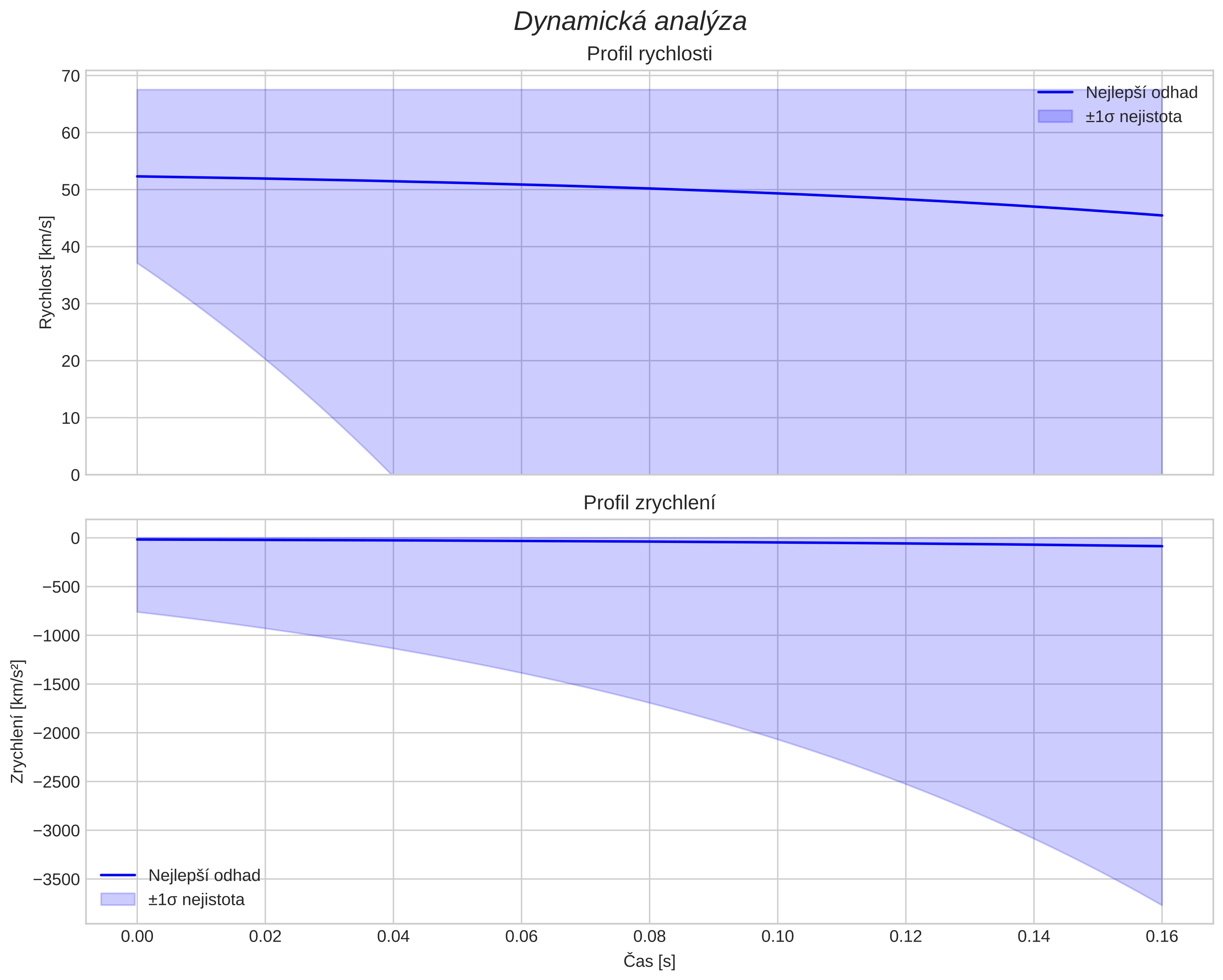speed and acceleration