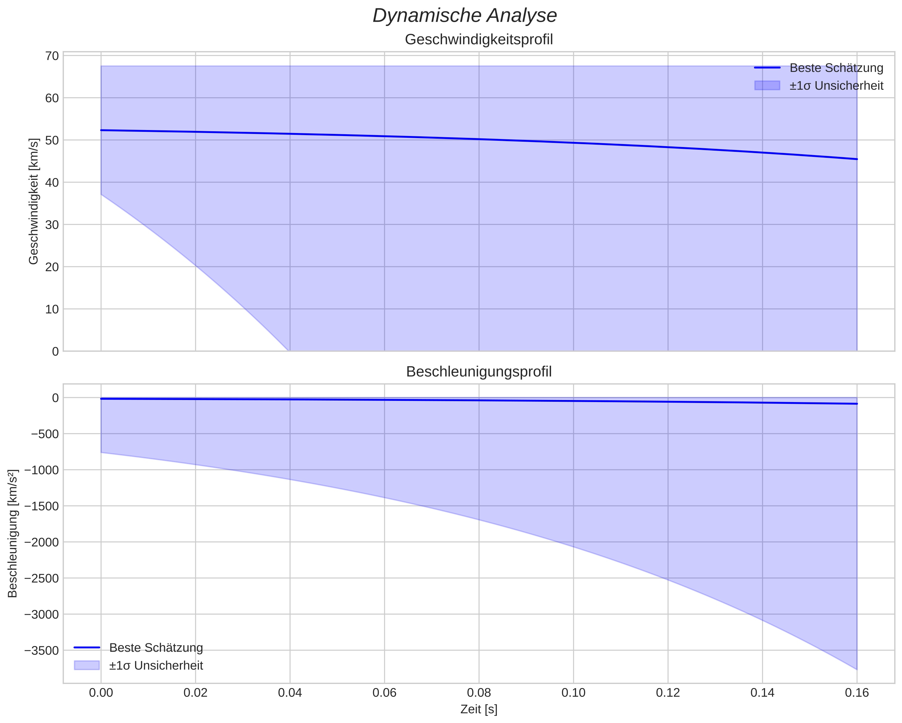 speed and acceleration