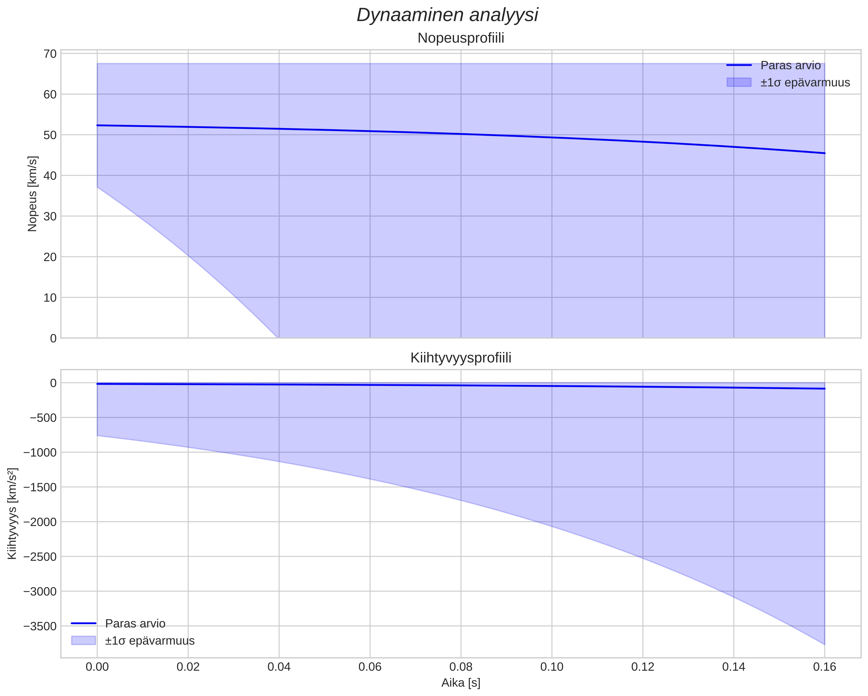 speed and acceleration