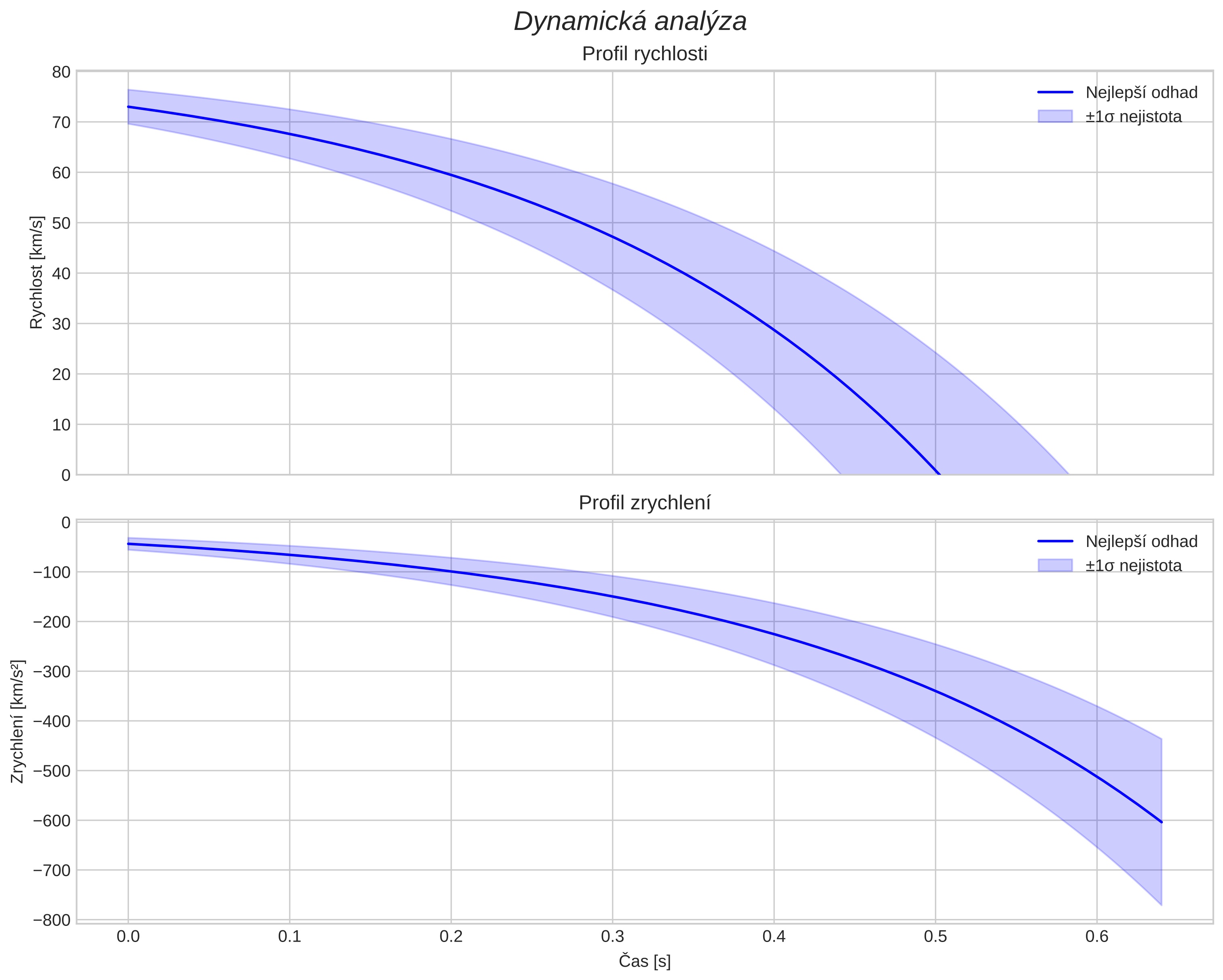 speed and acceleration