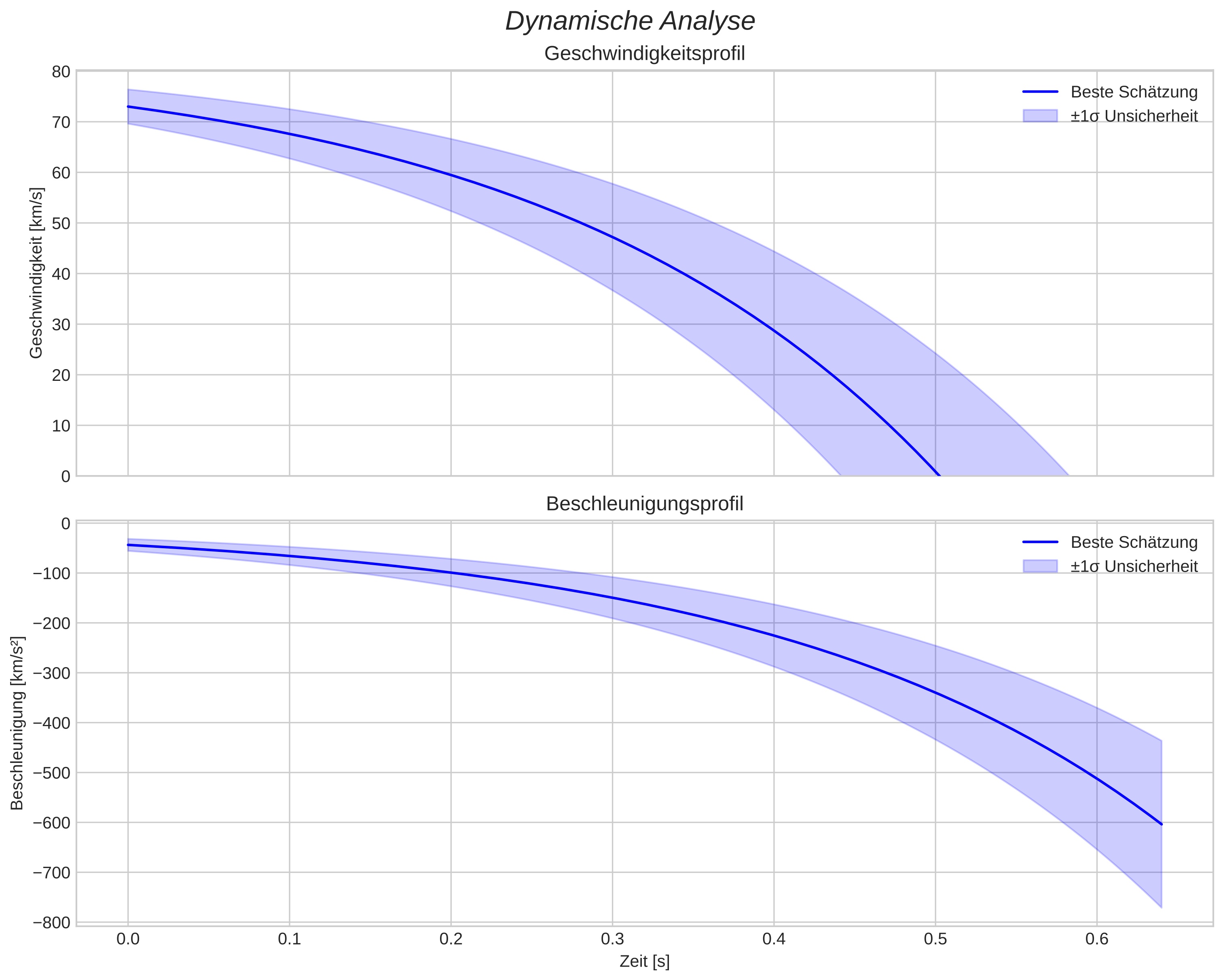 speed and acceleration