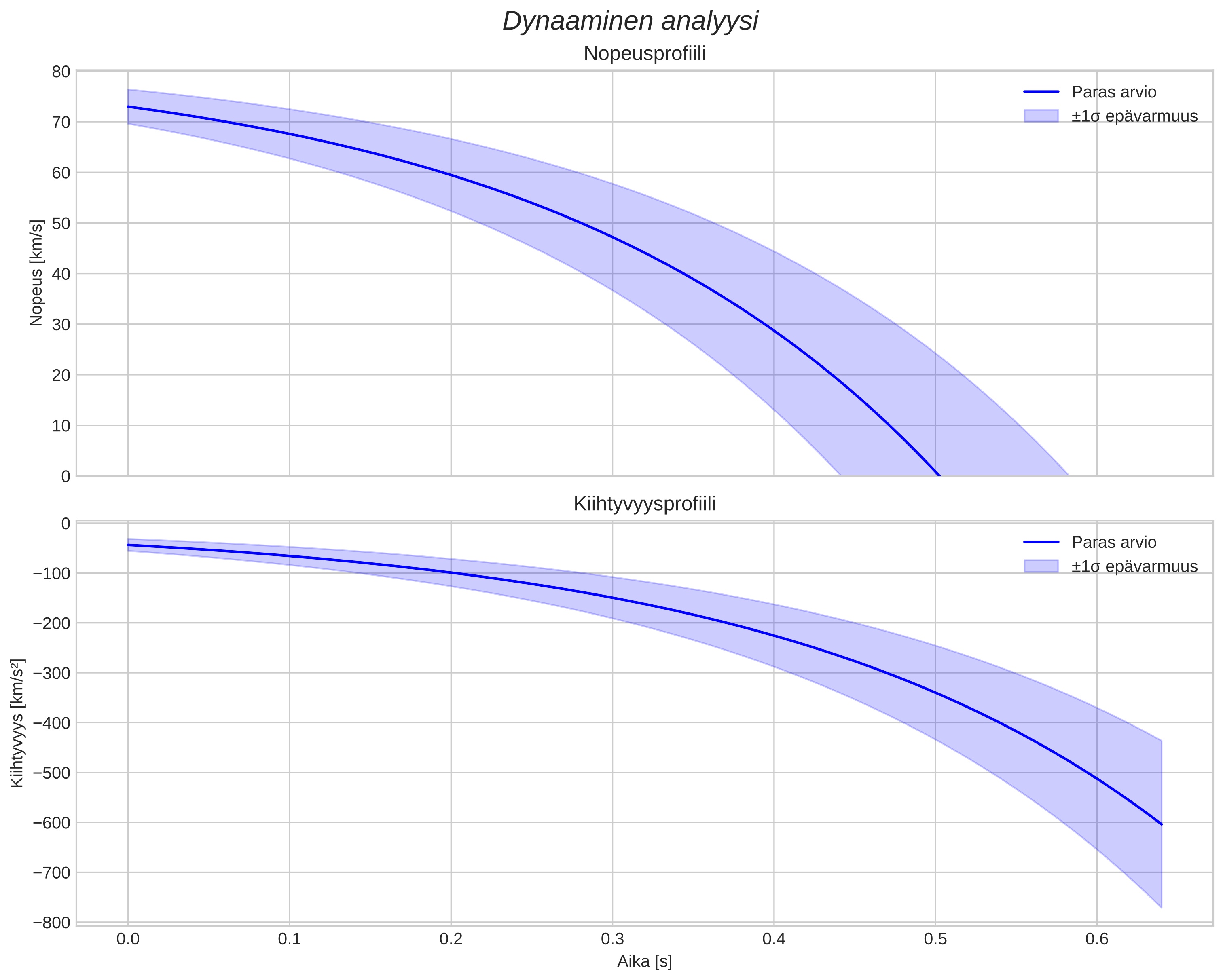 speed and acceleration