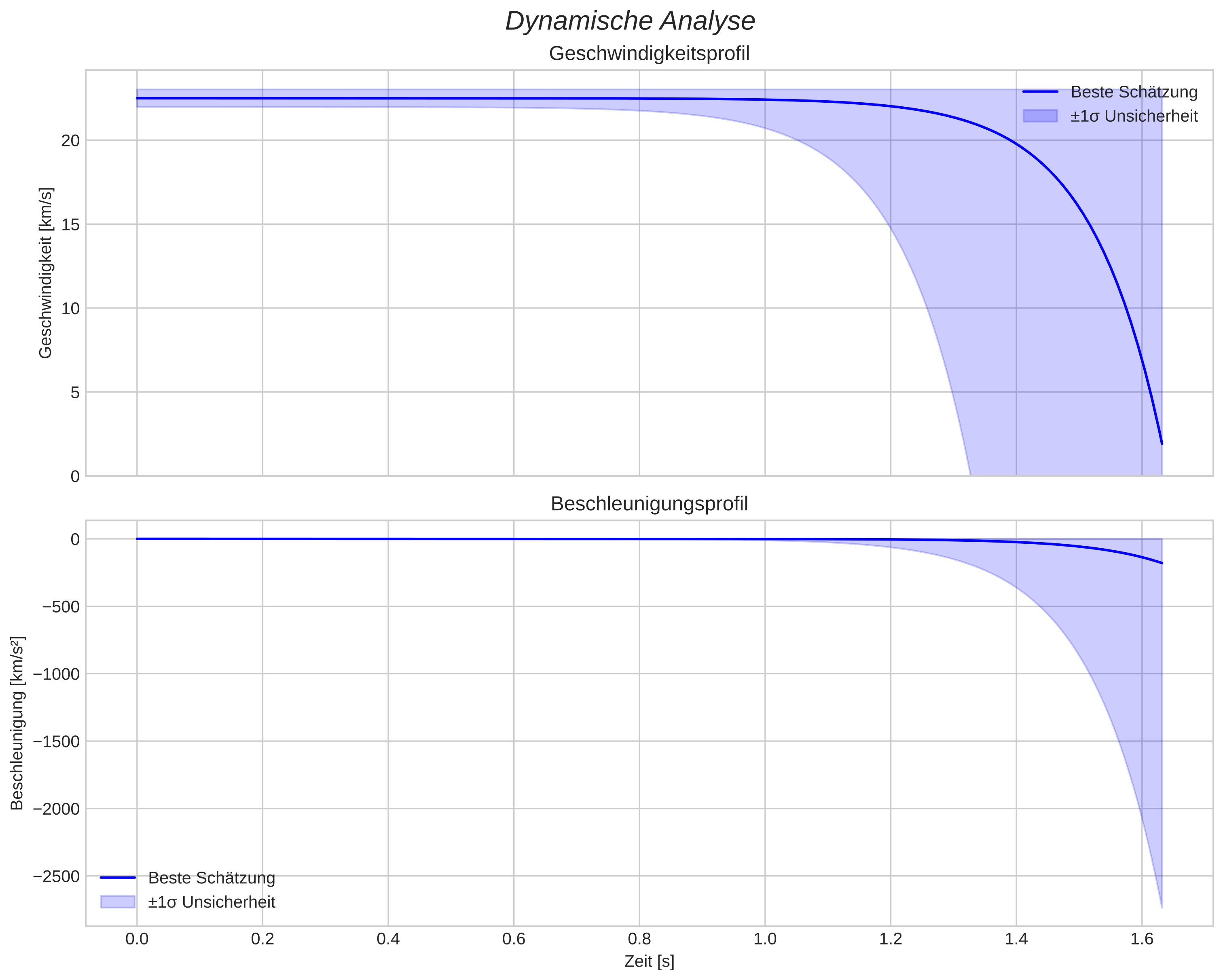 speed and acceleration